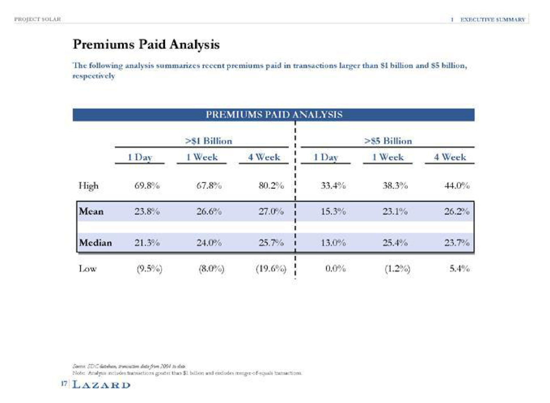 premiums paid analysis premiums paid analysis billion billion | Lazard