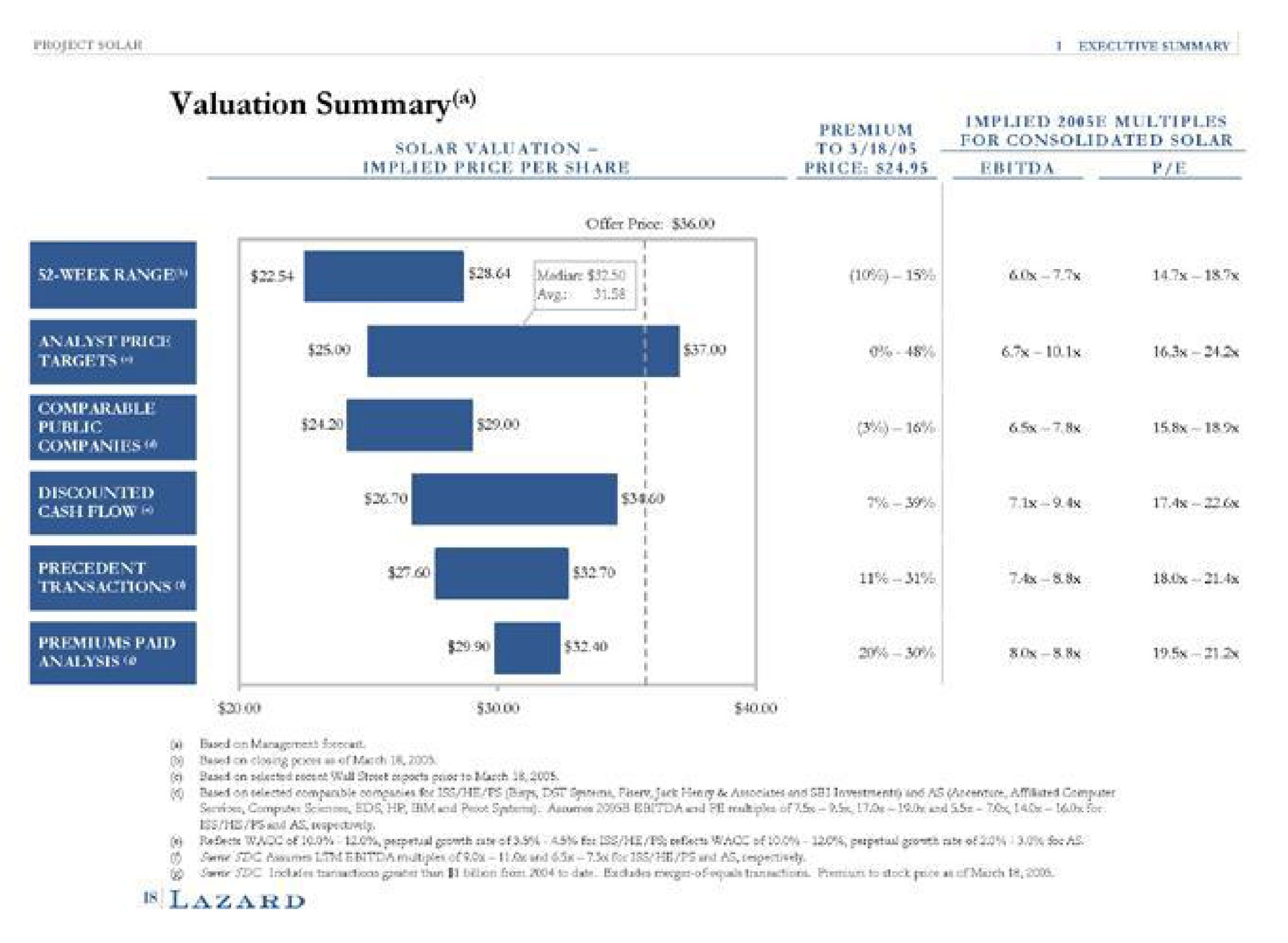 valuation summary rug for consolidated solar | Lazard