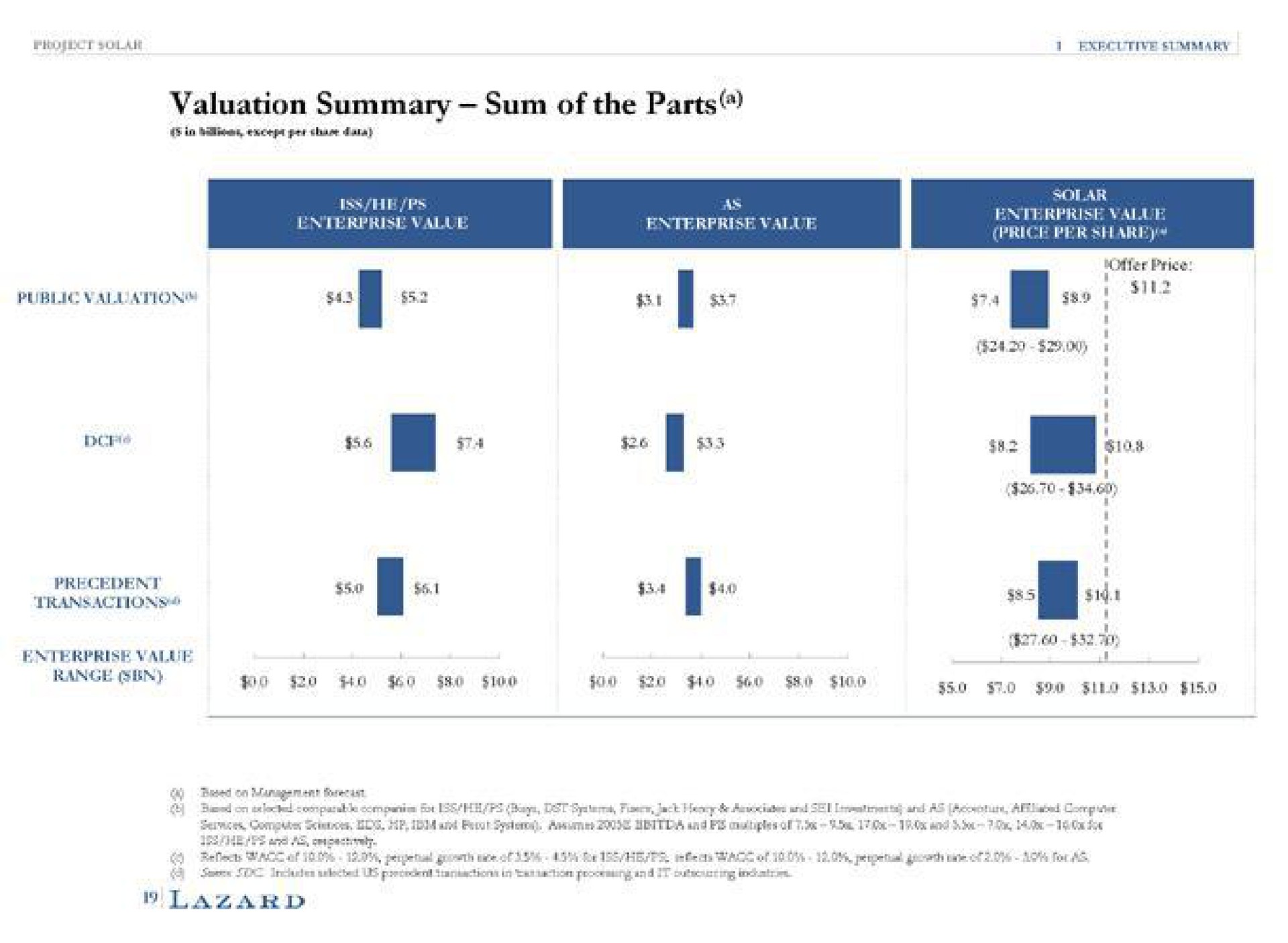 valuation summary sum of the parts | Lazard