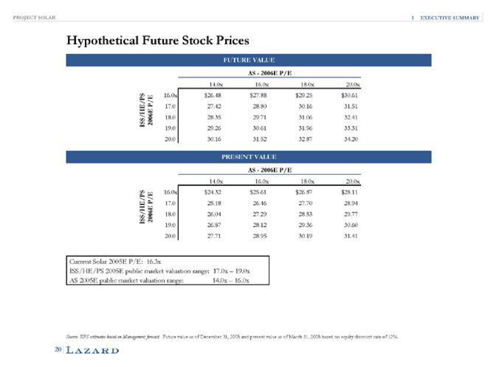hypothetical future stock prices | Lazard