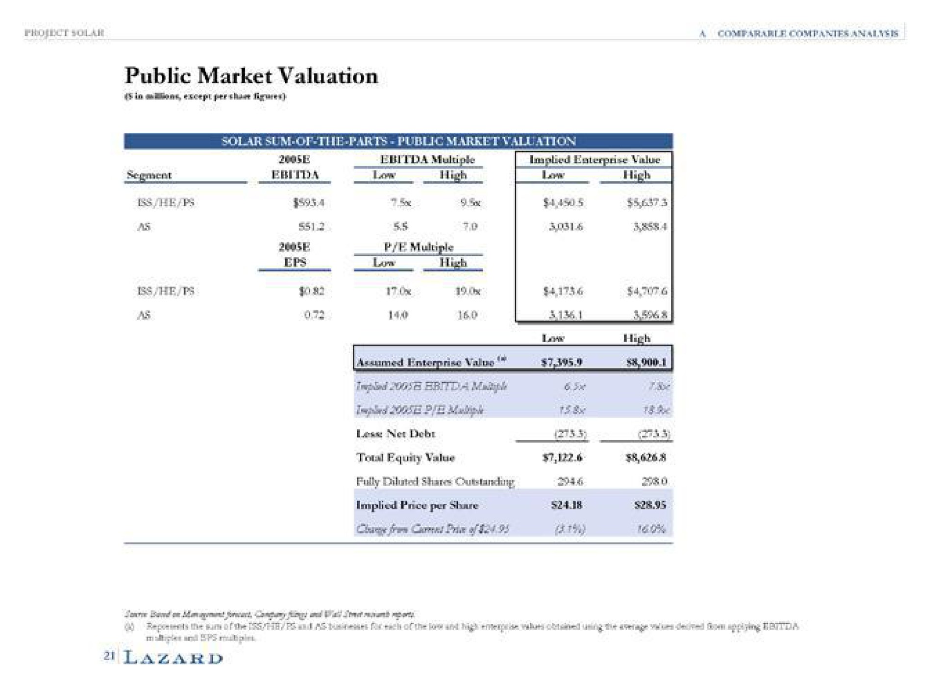 public market valuation | Lazard