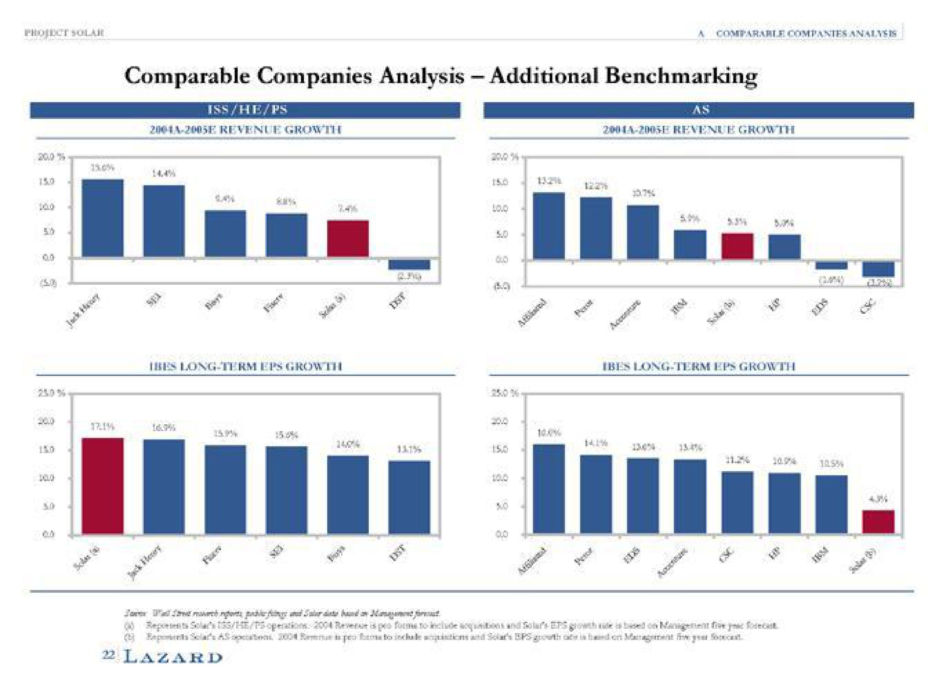 comparable companies analysis additional | Lazard
