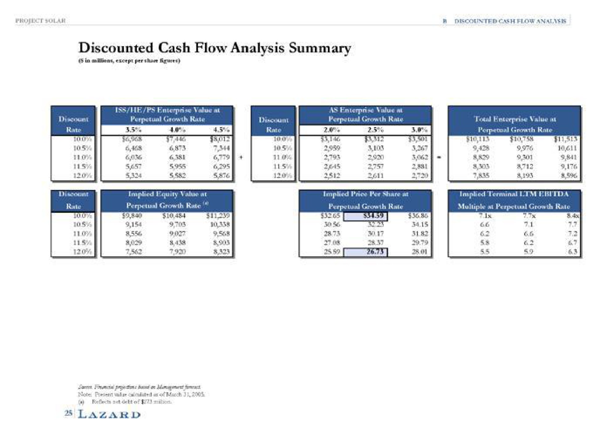 discounted cash flow analysis summary | Lazard