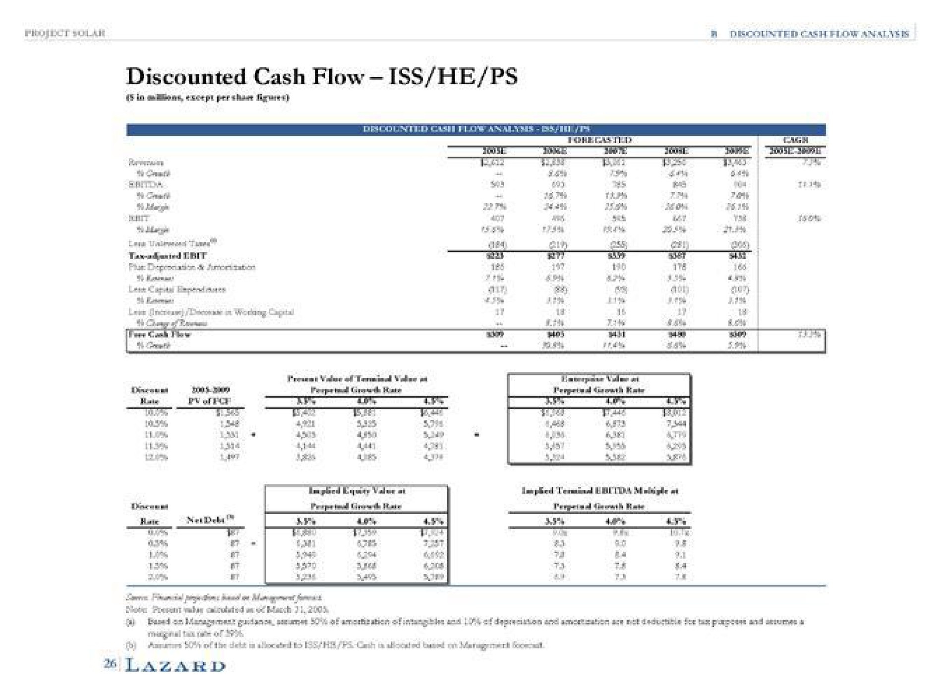 discounted cash flow iss he | Lazard