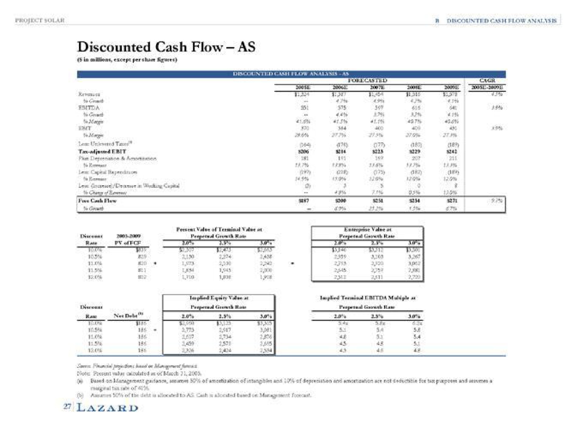 discounted cash flow as | Lazard