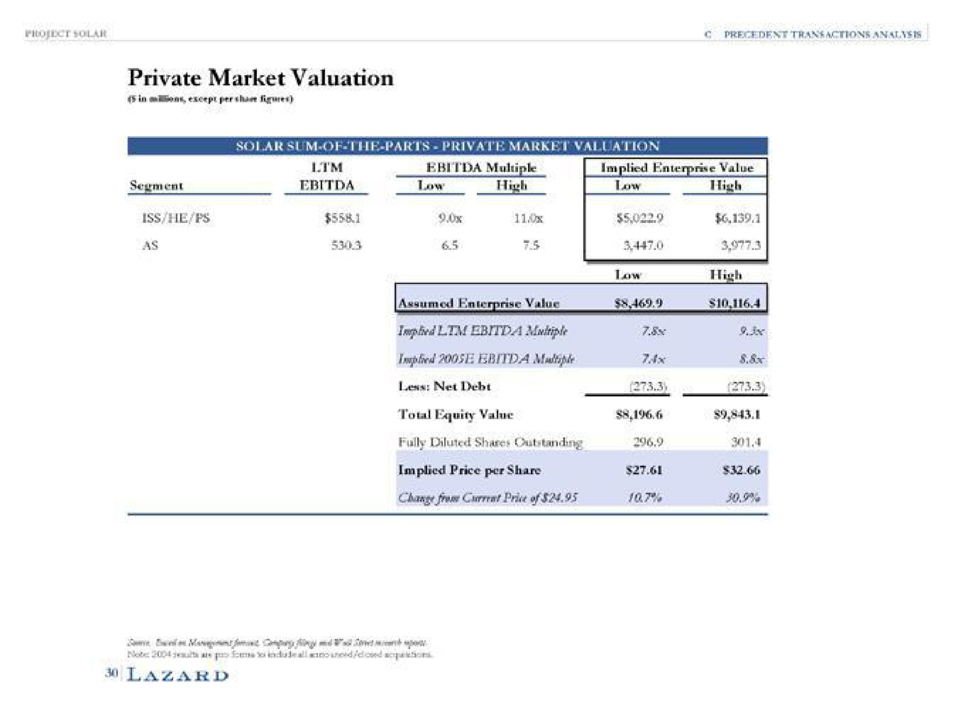 private market valuation solar sum of the parts private market valuation a my | Lazard