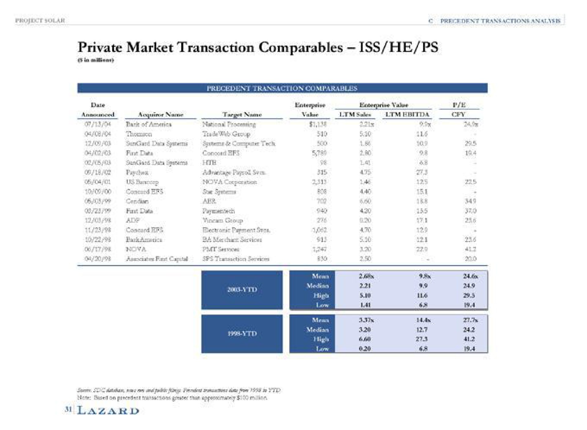 private market transaction iss he i | Lazard