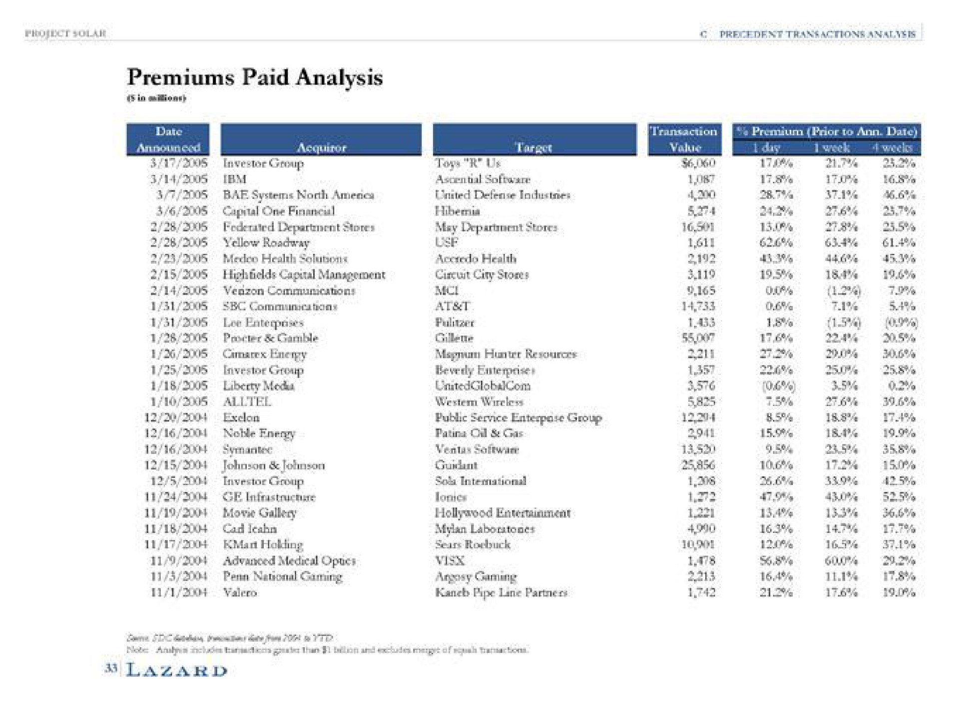 premiums paid analysis | Lazard