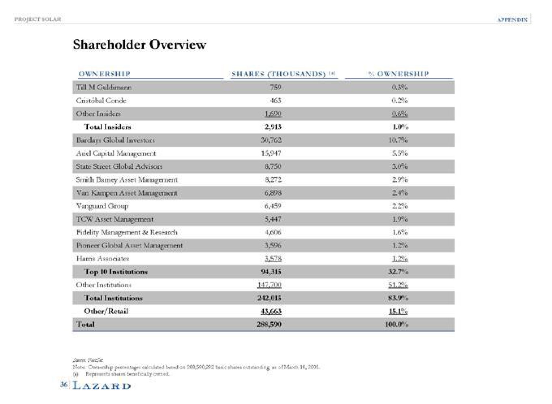 shareholder overview capital fidelity management research aga | Lazard