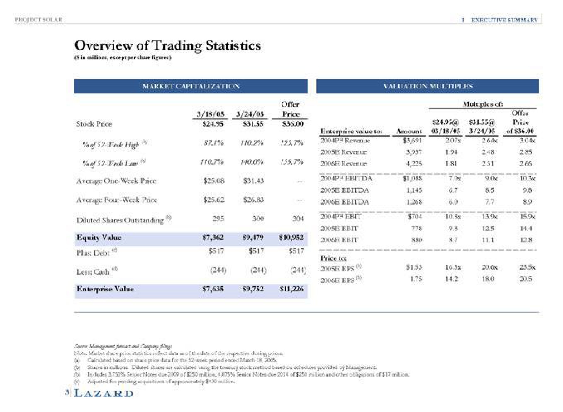 overview of trading statistics is of high average one week pace a sions enterprise value reit a | Lazard