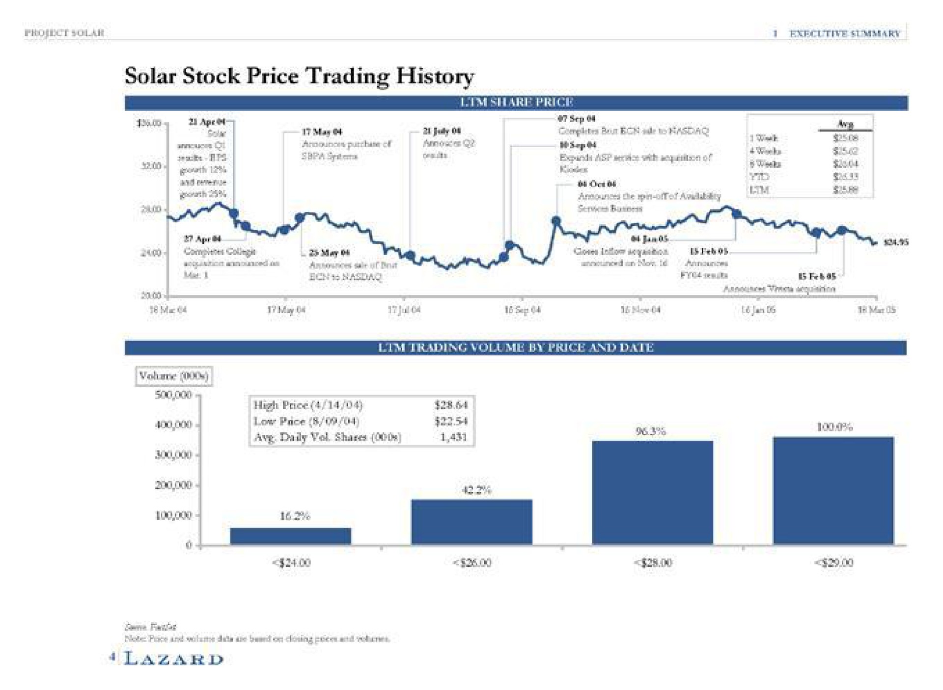 solar stock price trading history on low price | Lazard
