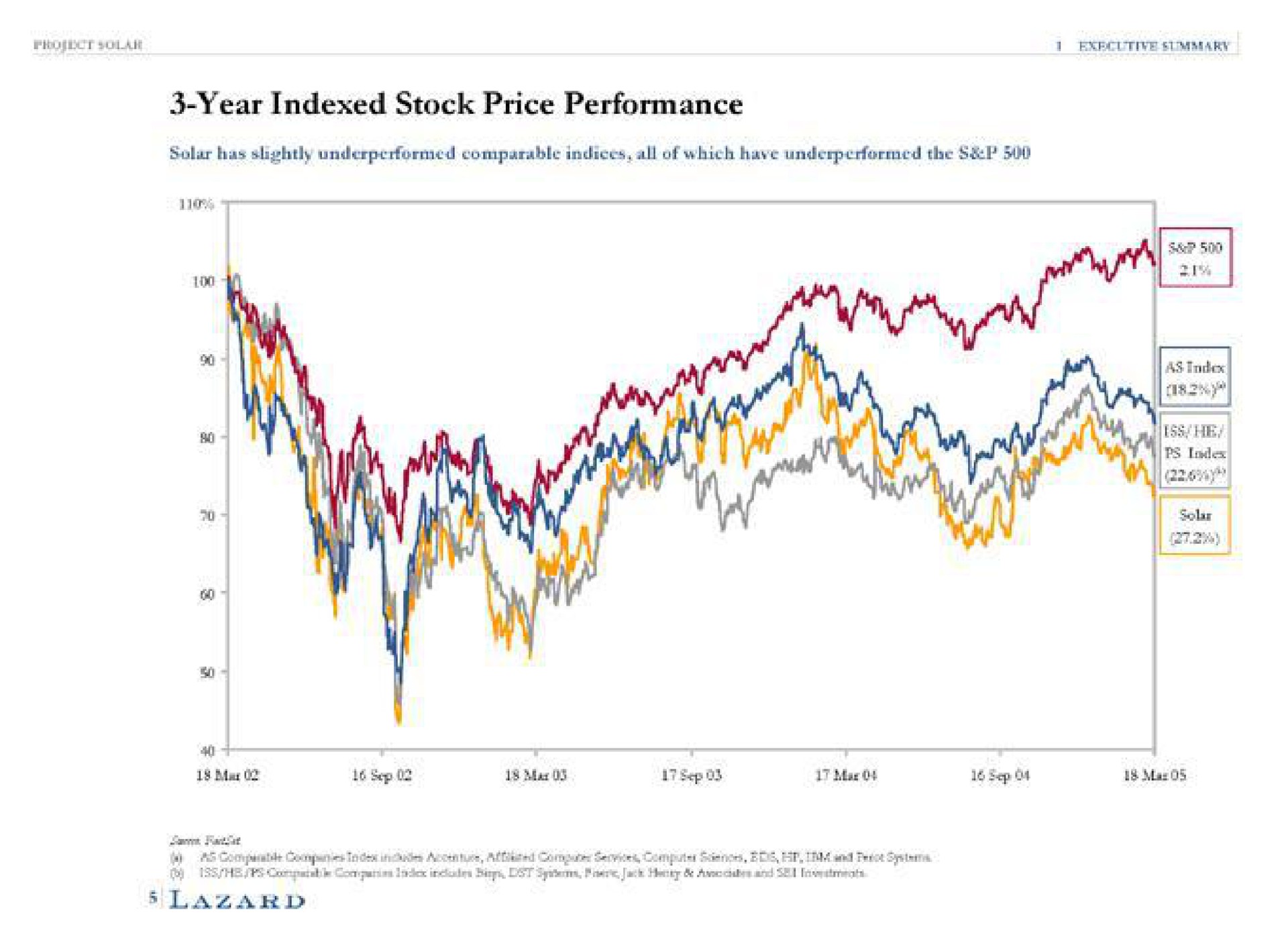 year indexed stock price performance mar mas mas | Lazard