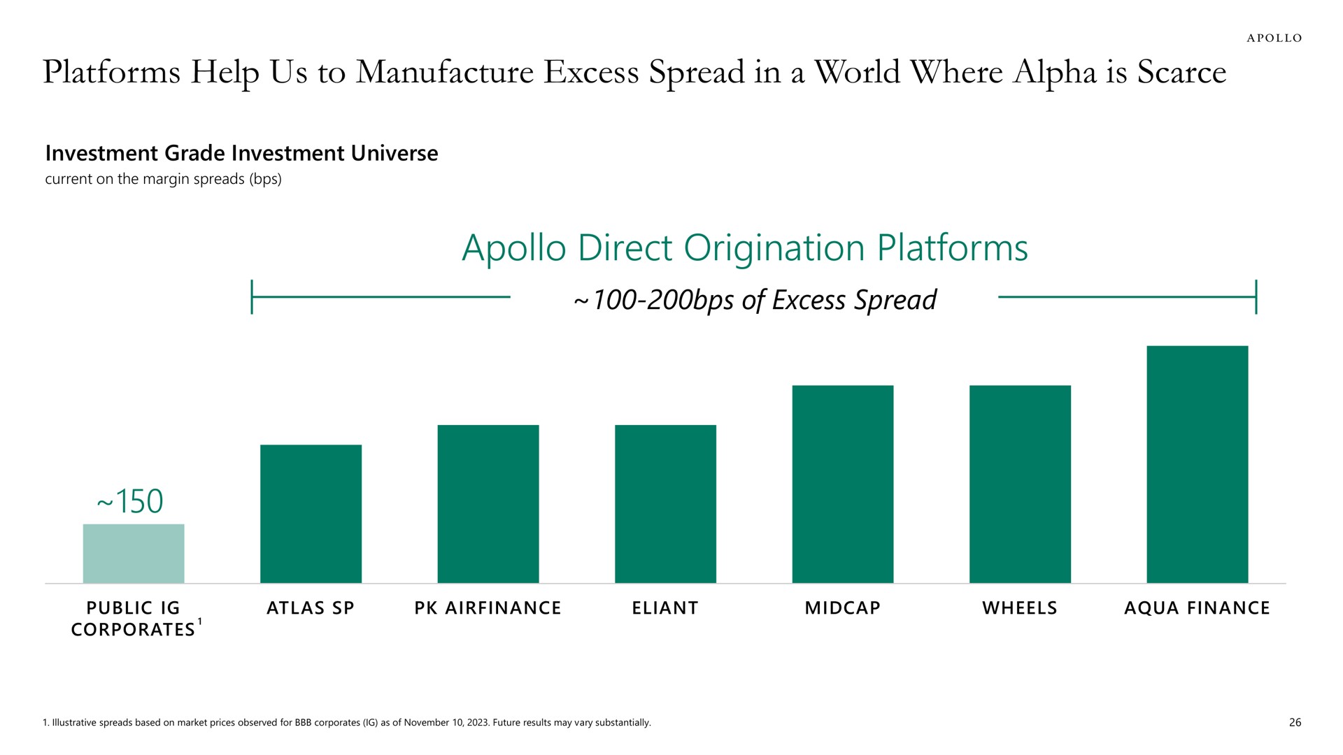 platforms help us to manufacture excess spread in a world where alpha is scarce direct origination platforms me | Apollo Global Management
