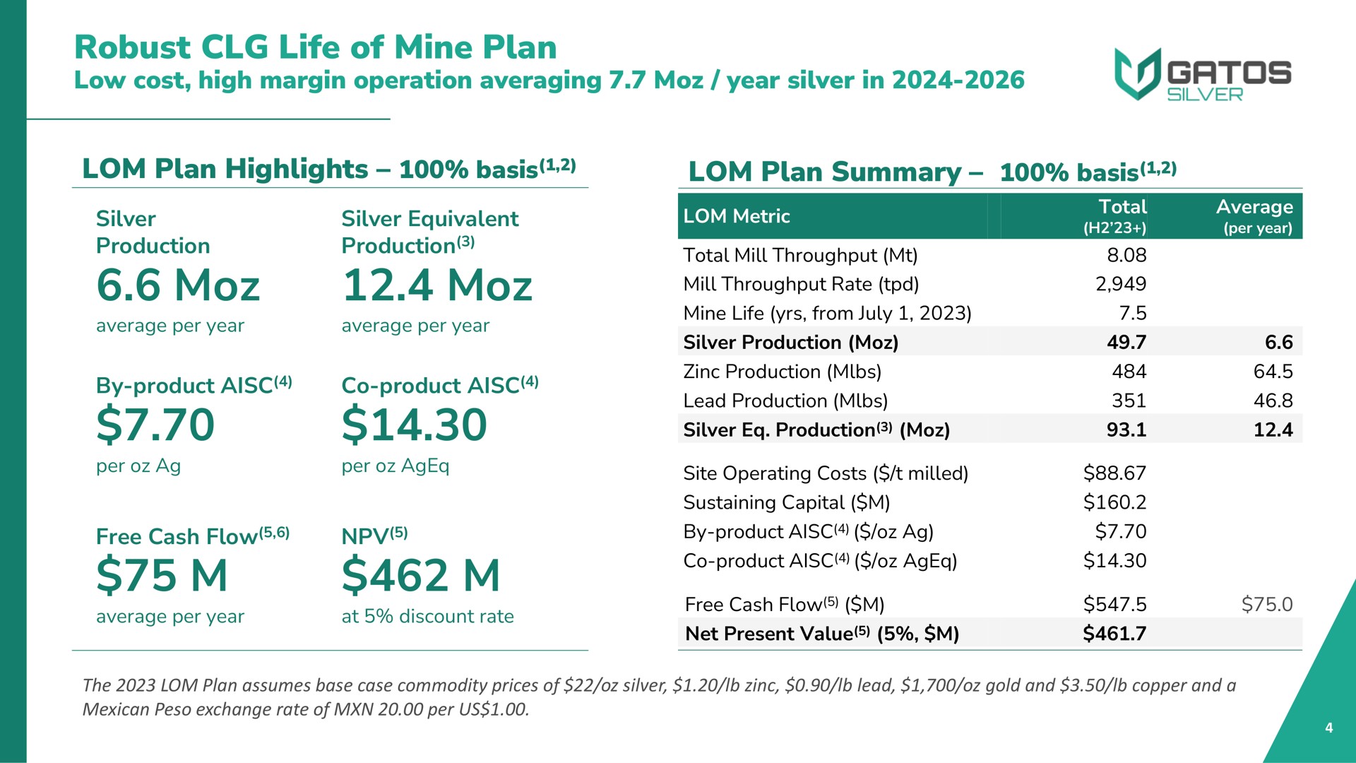 robust life of mine plan low cost high margin operation averaging year silver in plan highlights basis plan summary basis vee | Gatos Silver