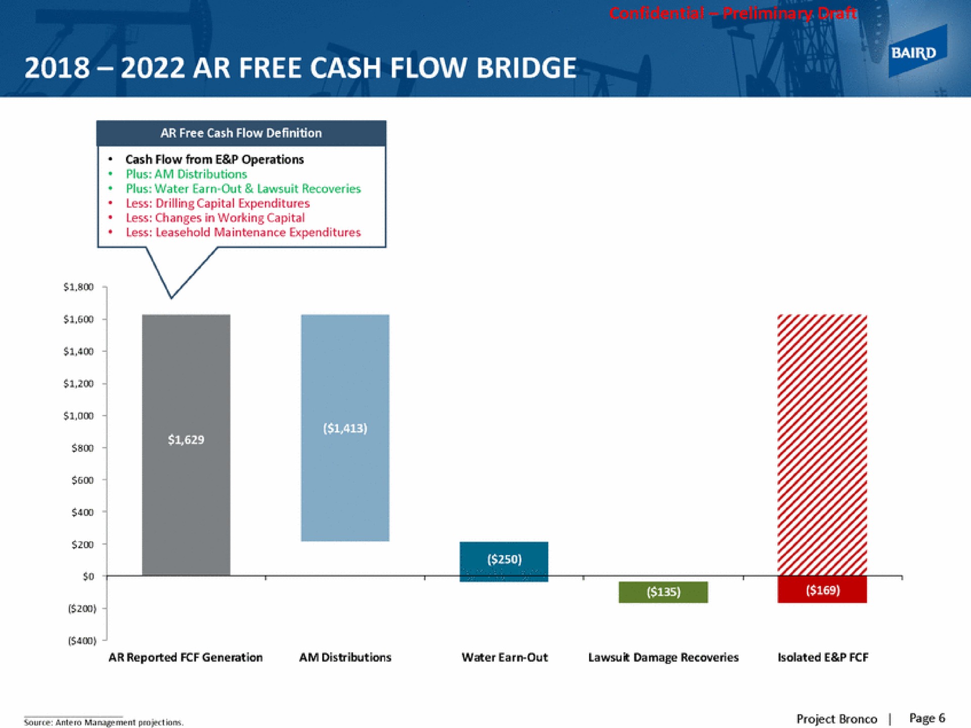 free cash flow bridge | Baird
