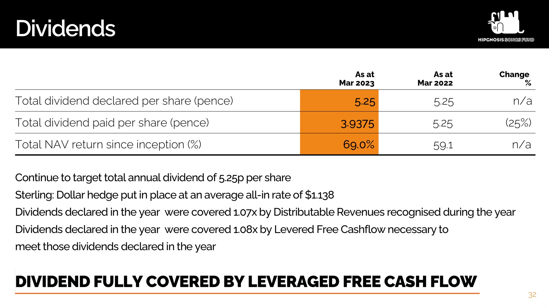 dividends mar mar dividend fully covered by leveraged free cash flow | Hipgnosis Songs Fund