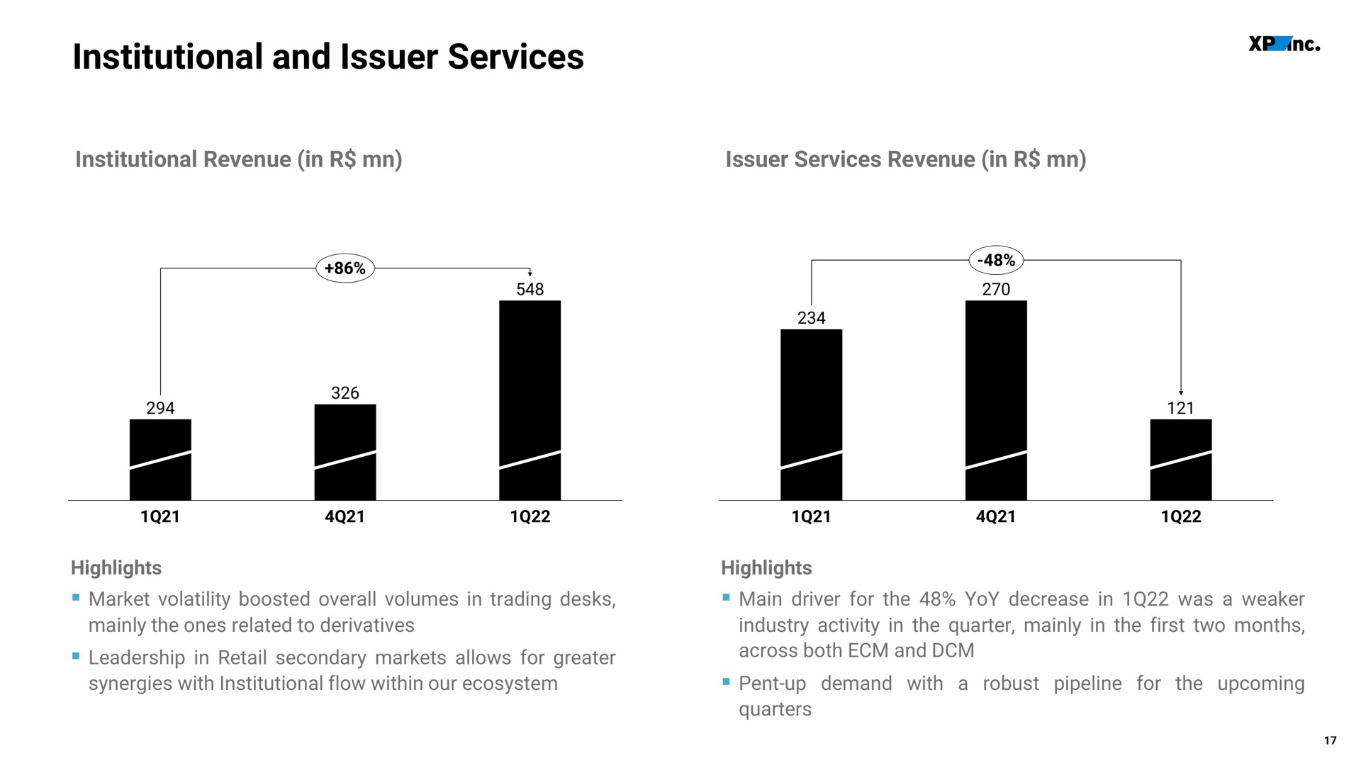 institutional and issuer services | XP Inc