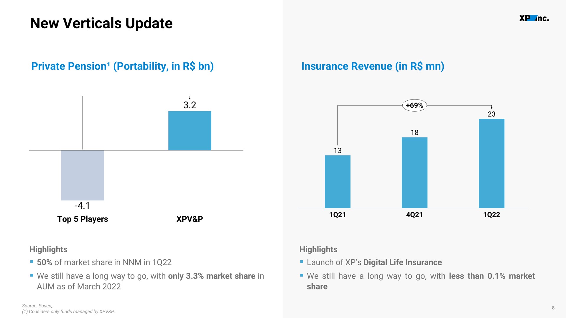 new verticals update insurance revenue in | XP Inc