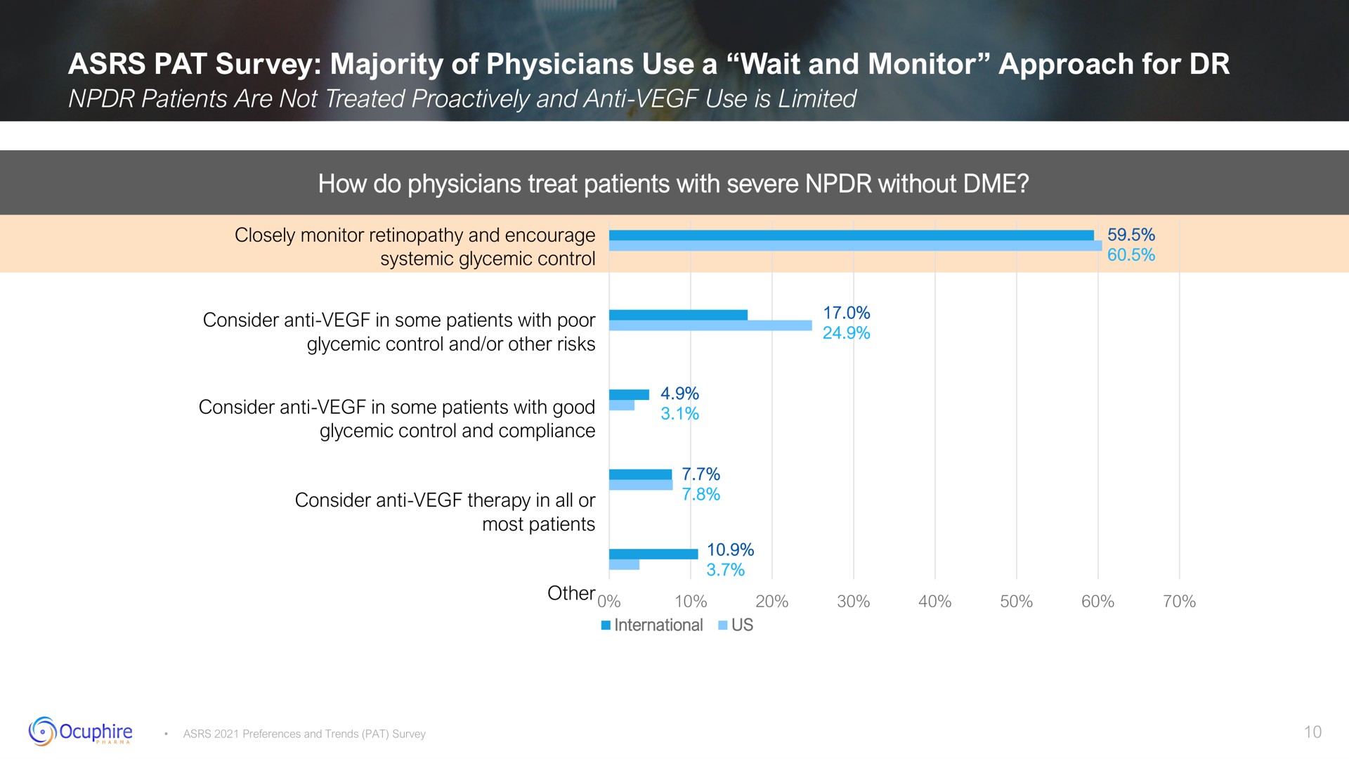 pat survey majority of physicians use a wait and monitor approach for other | Ocuphire Pharma