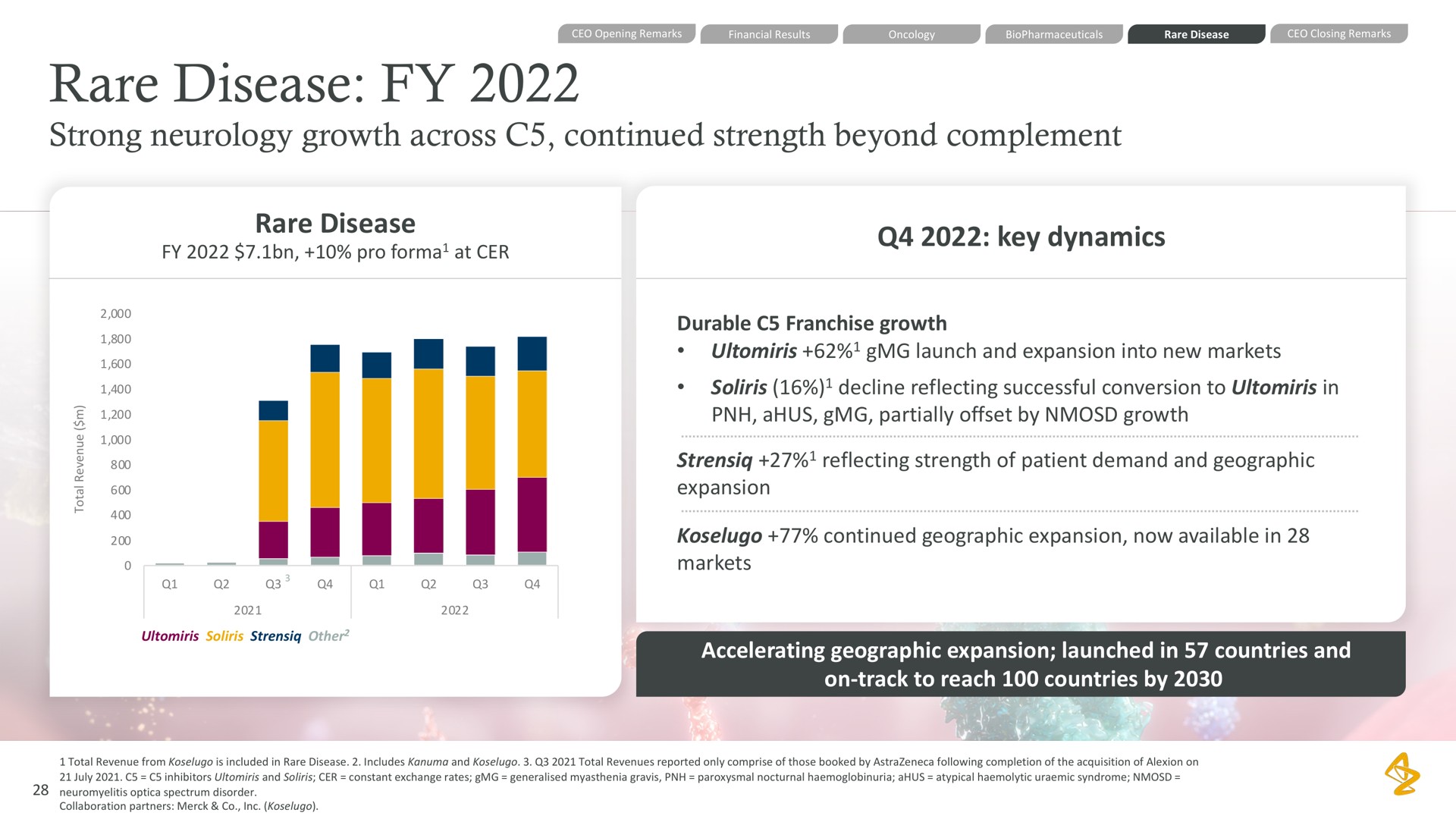 rare disease strong neurology growth across continued strength beyond complement rare disease key dynamics accelerating geographic expansion launched in countries and on track to reach countries by | AstraZeneca