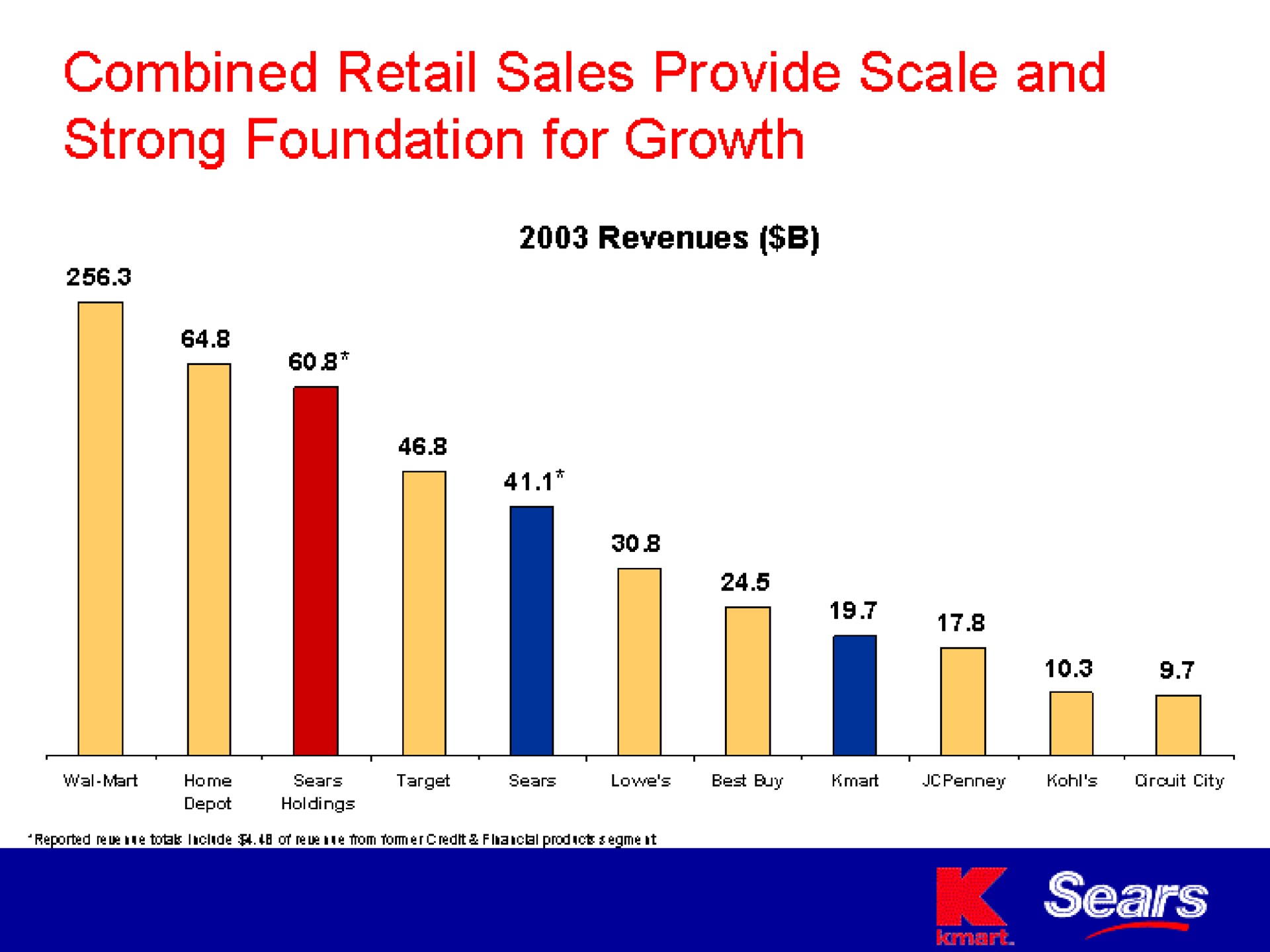 combined retail sales provide scale and strong foundation for growth | Sears