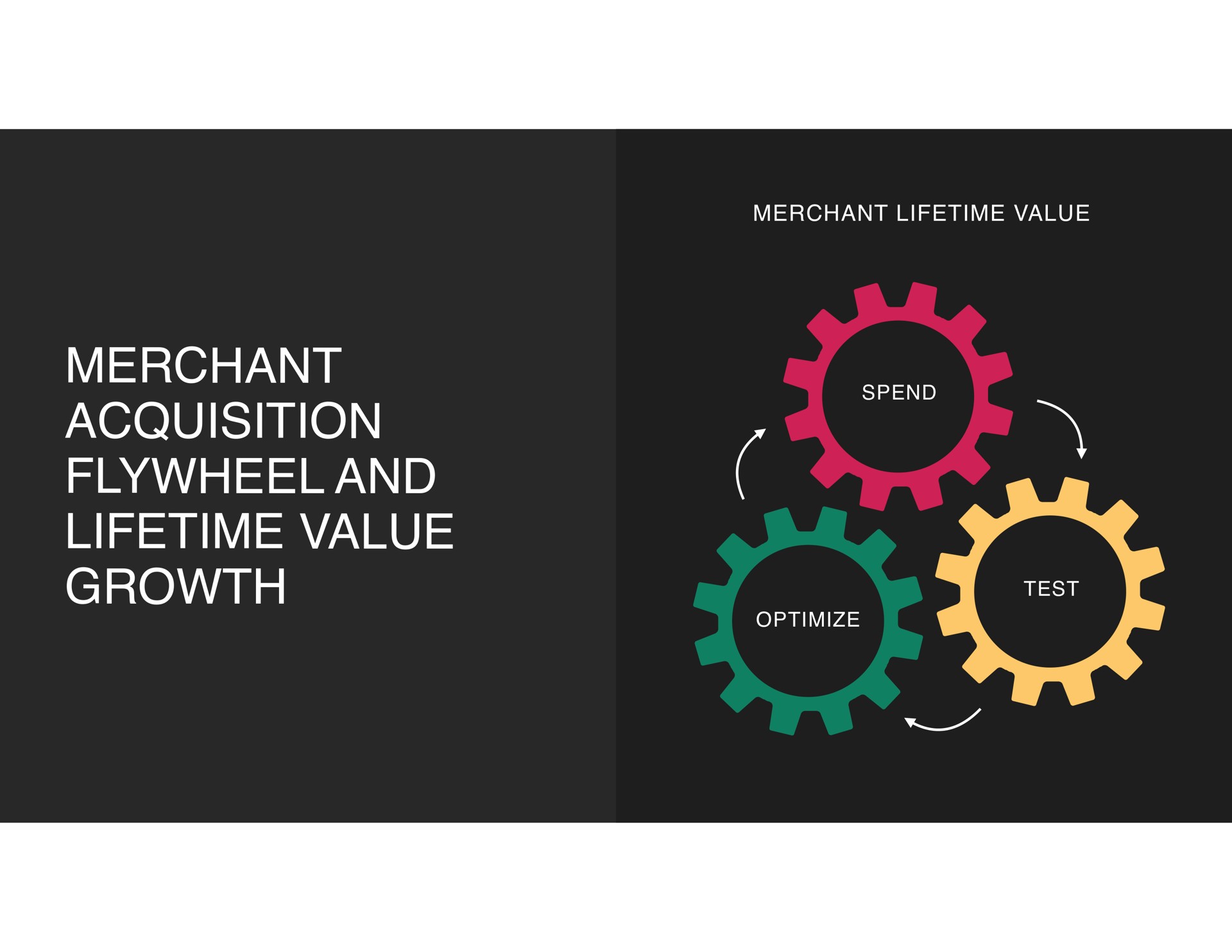 merchant acquisition flywheel and lifetime value growth merchant lifetime value | Shopify