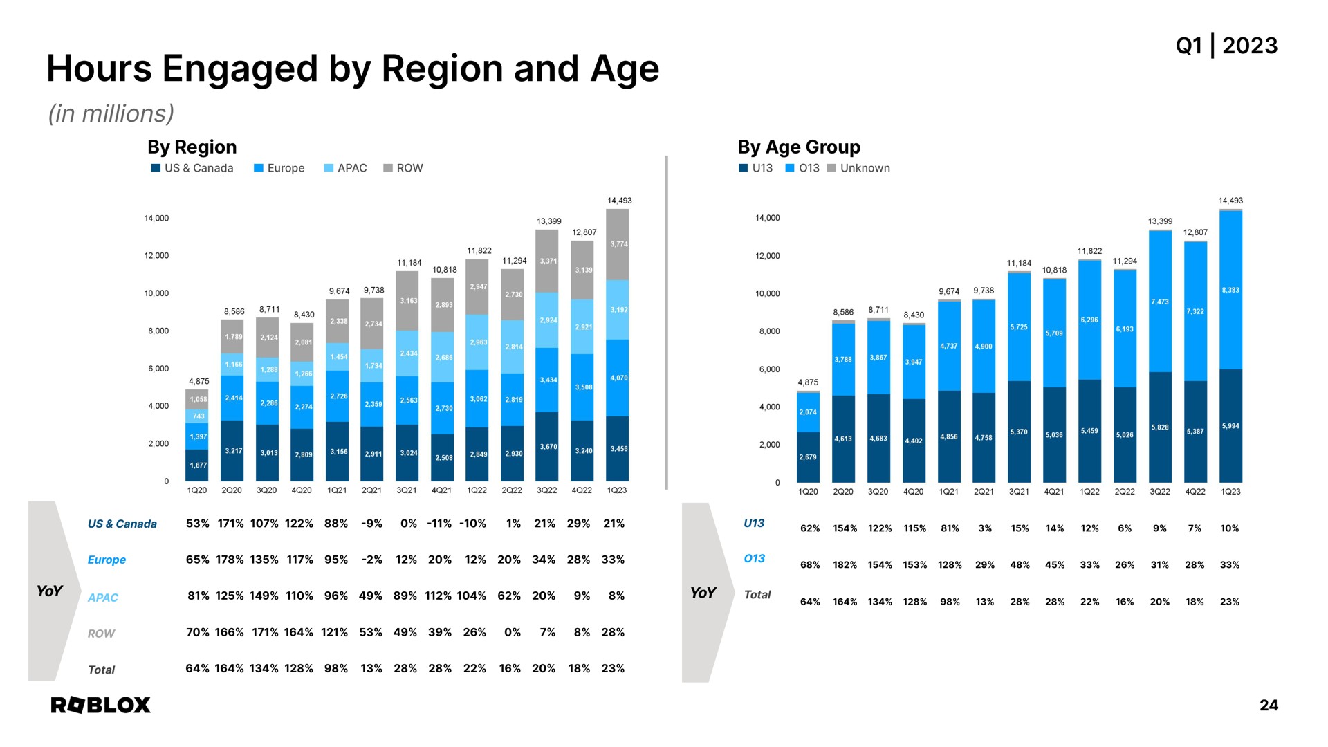 hours engaged by region and age | Roblox