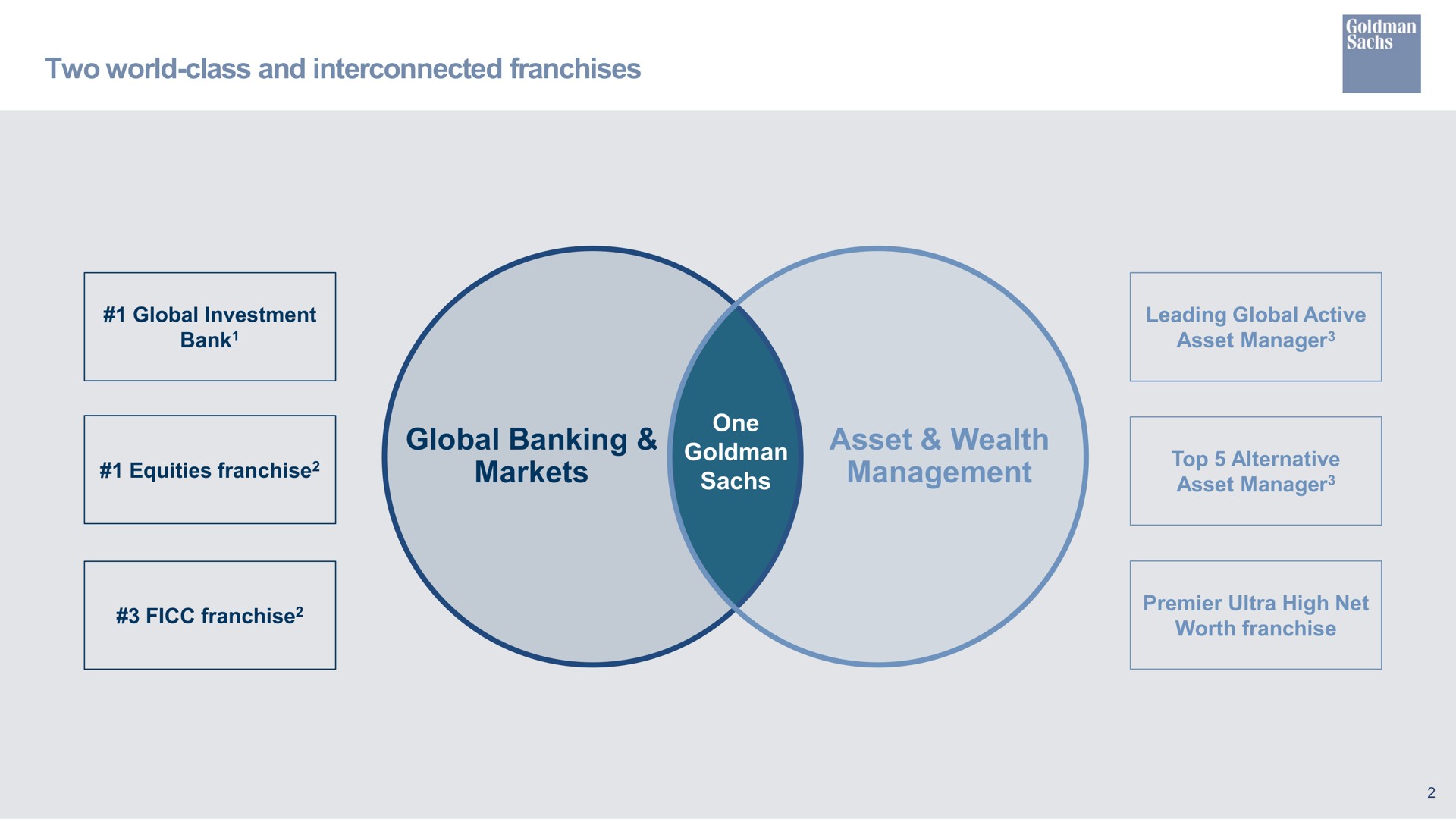two world class and interconnected franchises global investment bank leading global active asset manager equities franchise global banking markets one asset wealth management top alternative asset manager franchise premier ultra high net worth franchise | Goldman Sachs