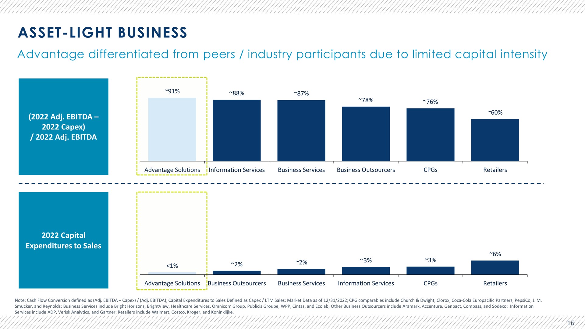 asset light business advantage differentiated from peers industry participants due to limited capital intensity | Advantage Solutions