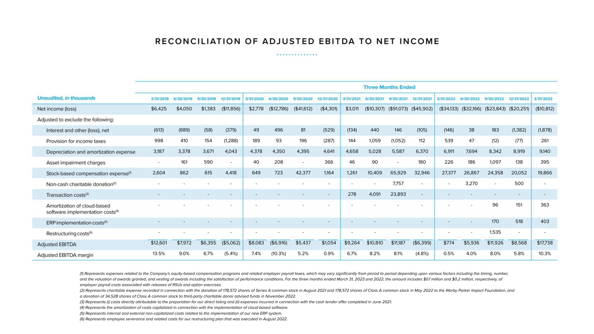 reconciliation of adjusted to net income | Warby Parker