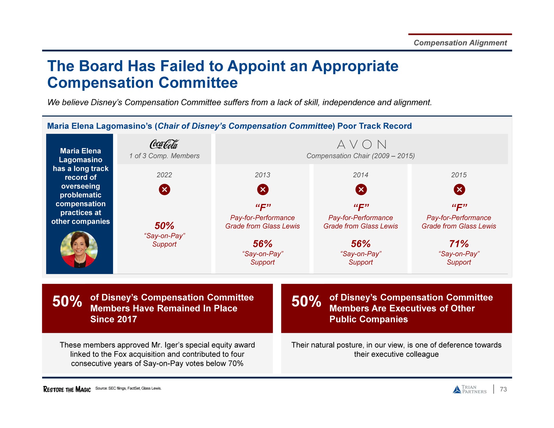 the board has failed to appoint an appropriate compensation committee | Trian Partners