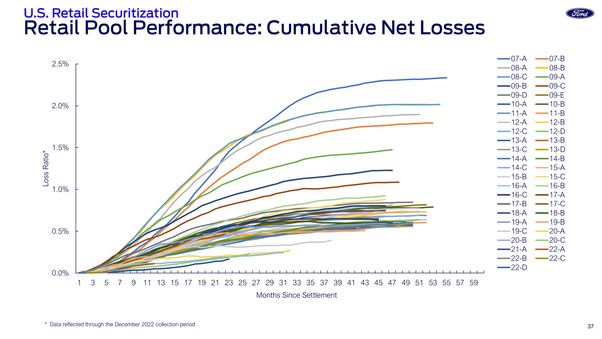 retail pool performance cumulative net losses | Ford Credit