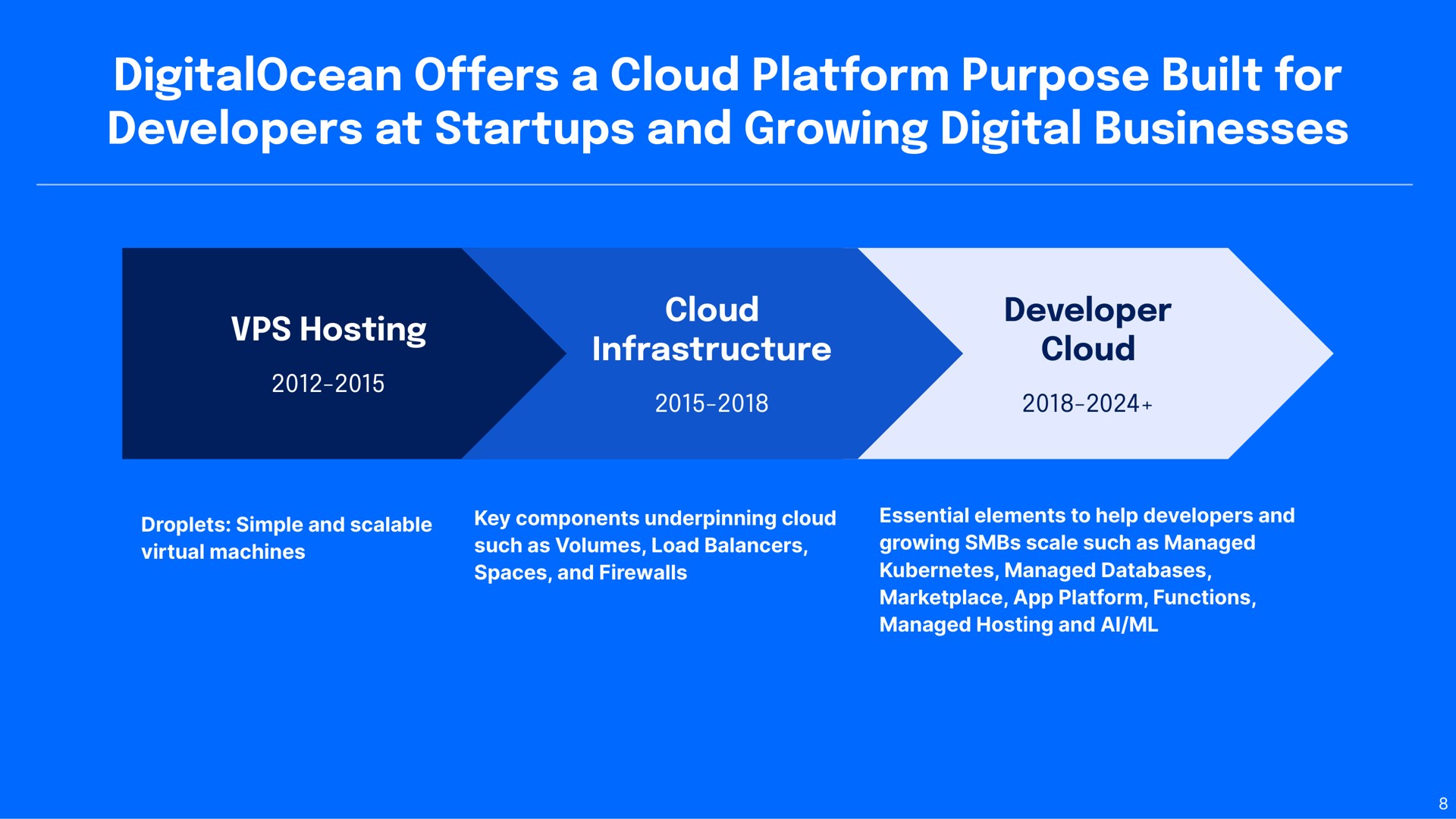 offers a cloud platform purpose built for developers at and growing digital businesses | DigitalOcean