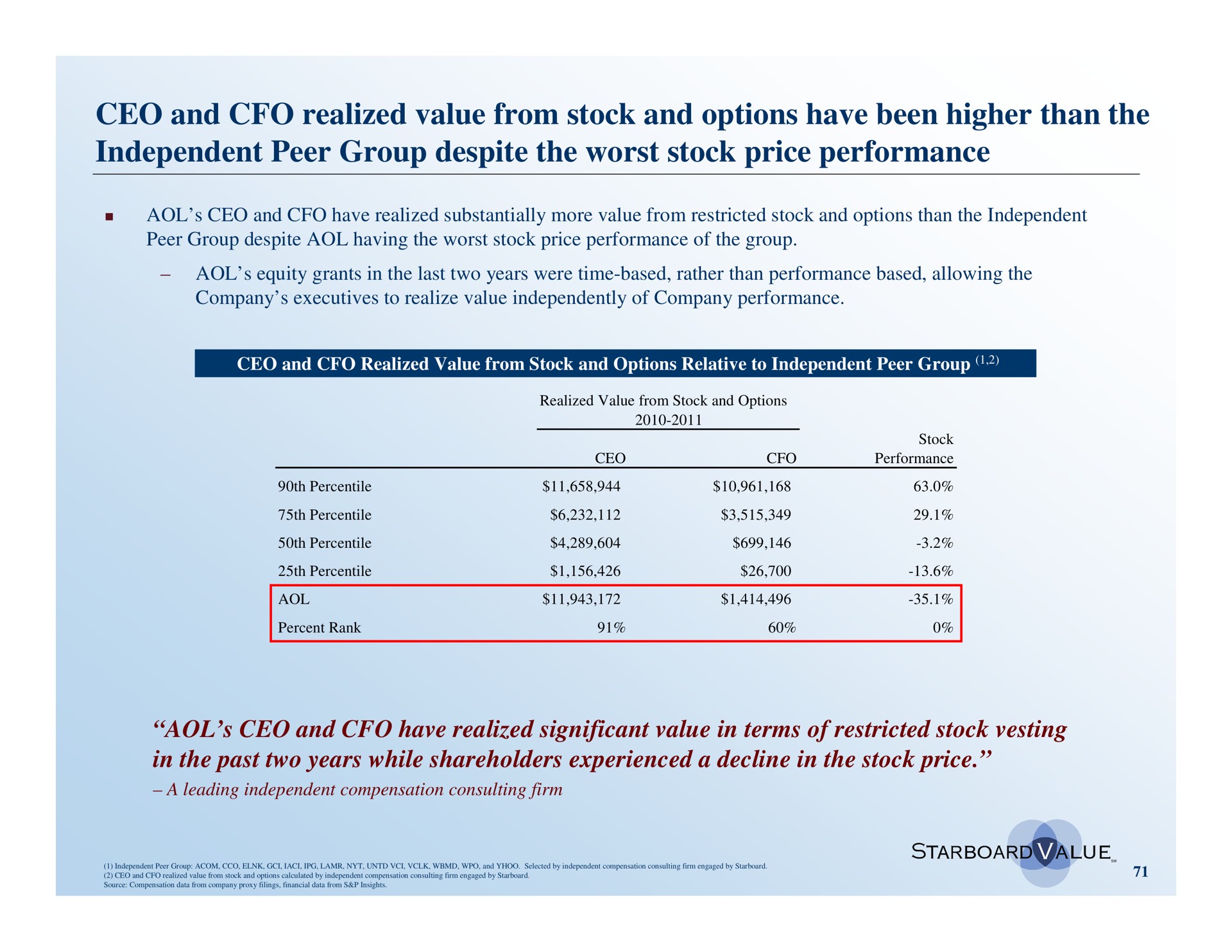 and realized value from stock and options have been higher than the independent peer group despite the worst stock price performance | Starboard Value