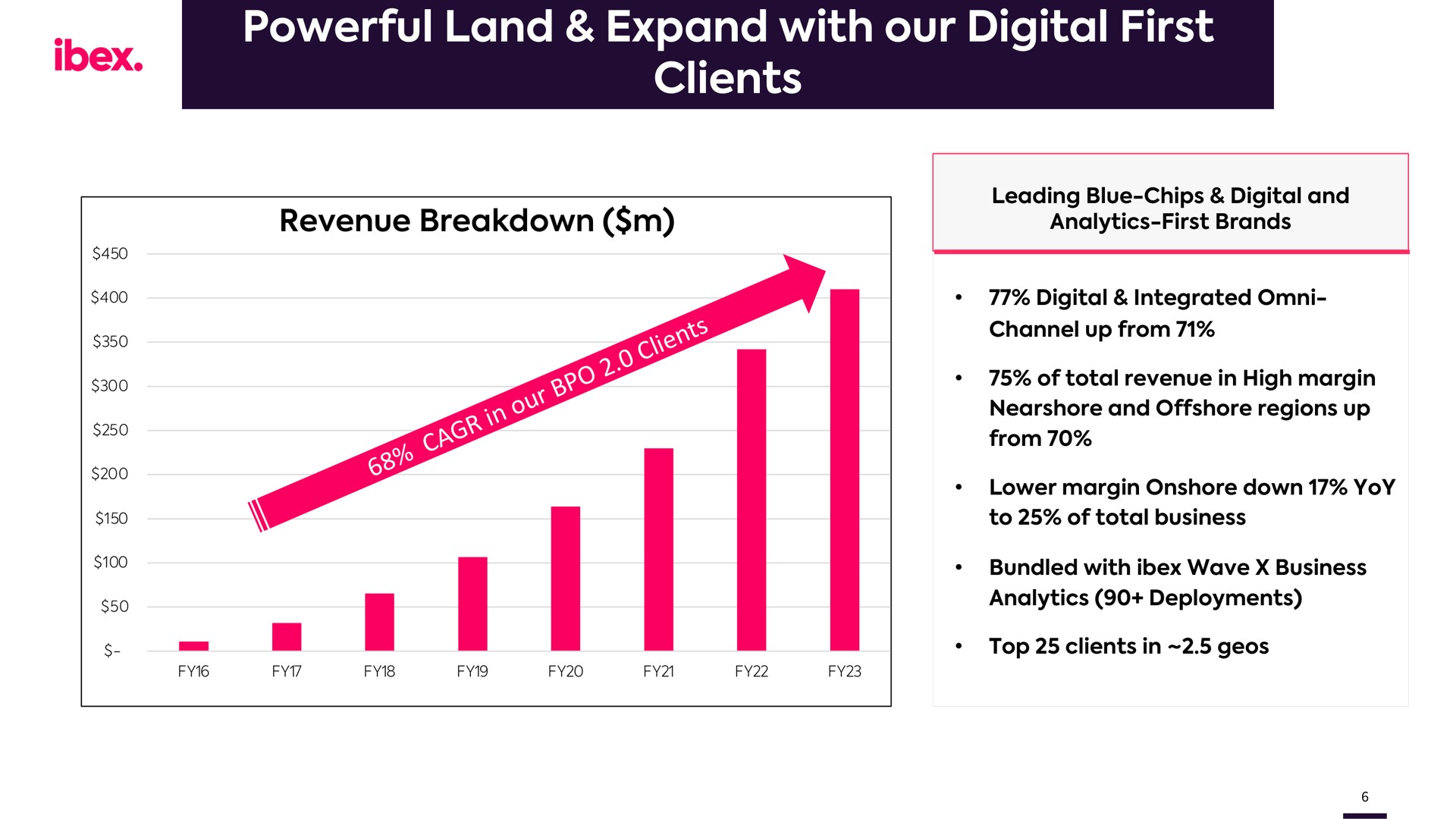 powerful land expand with our digital first clients ibex fot taha | IBEX