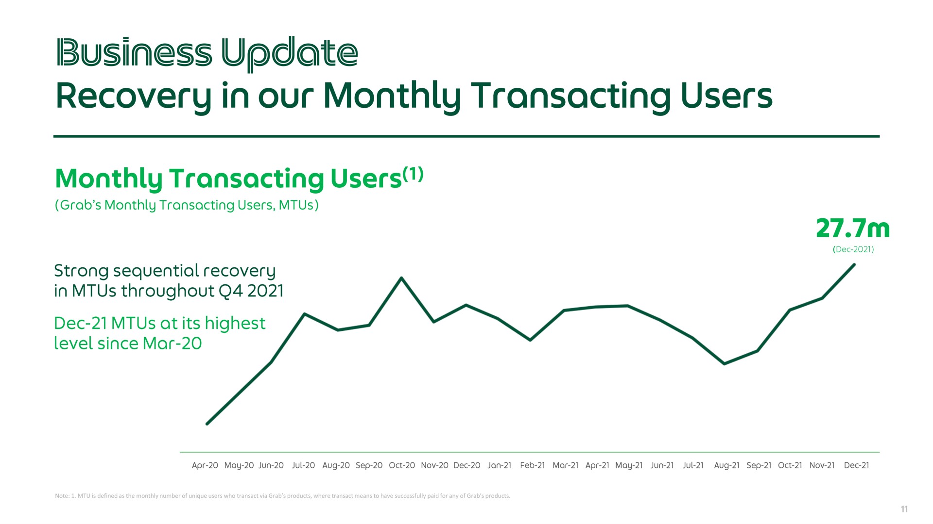 business update recovery in our monthly transacting users | Grab