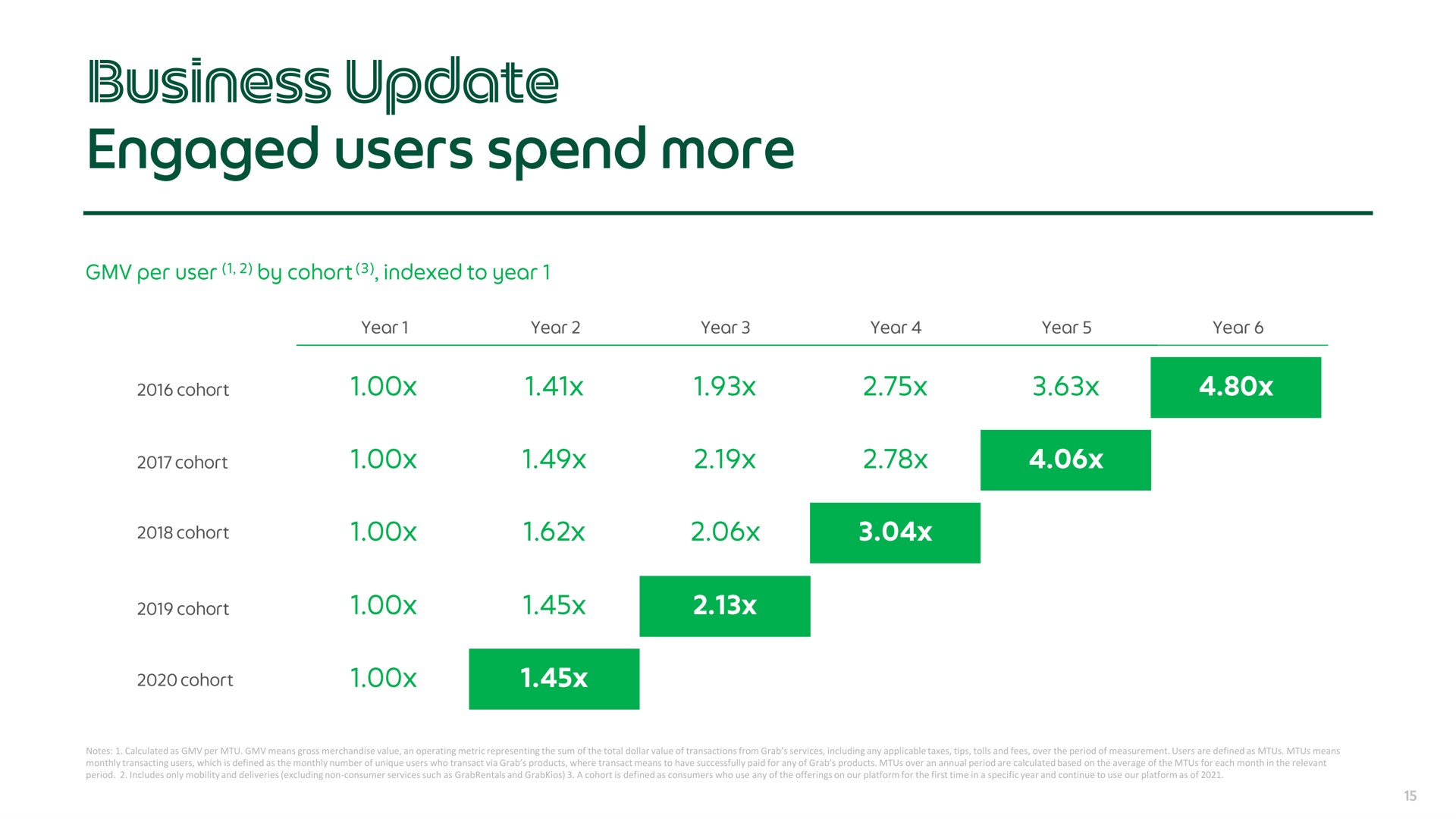 business update engaged users spend more | Grab