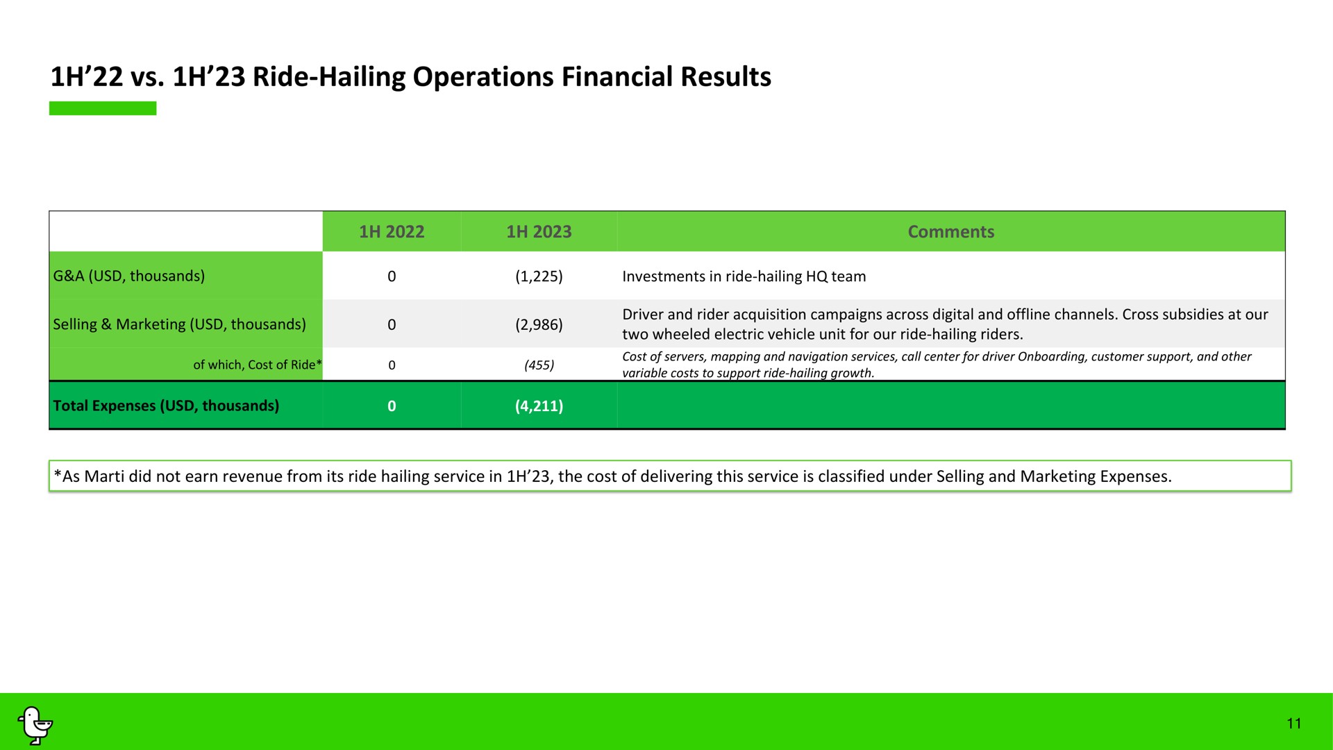 ride hailing operations financial results a | Marti
