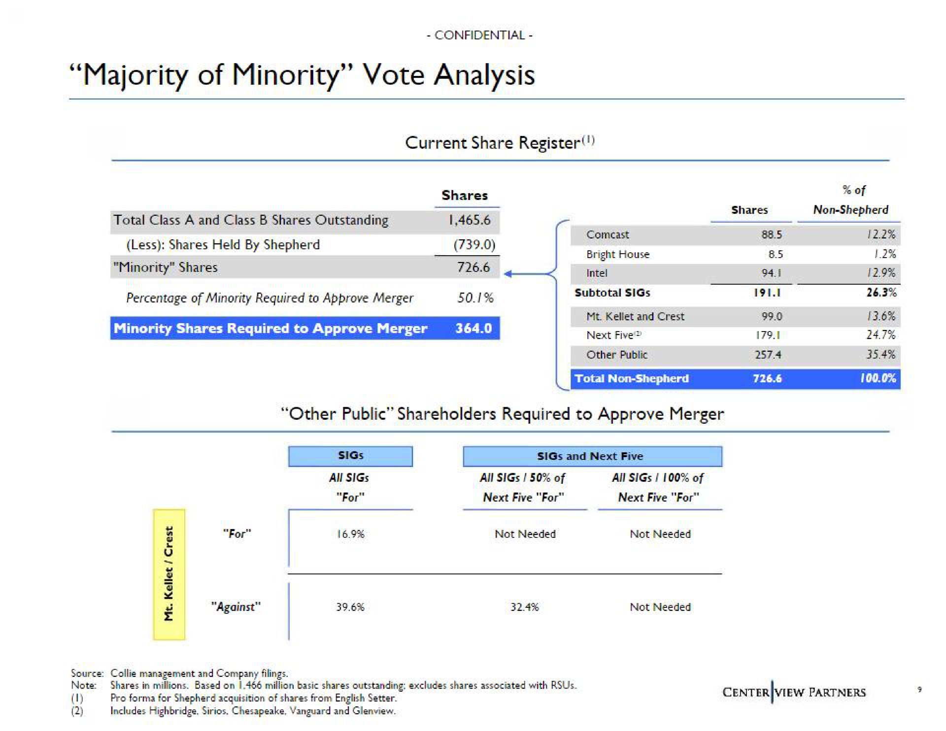 majority of minority vote analysis less shares held by shepherd setts | Centerview Partners