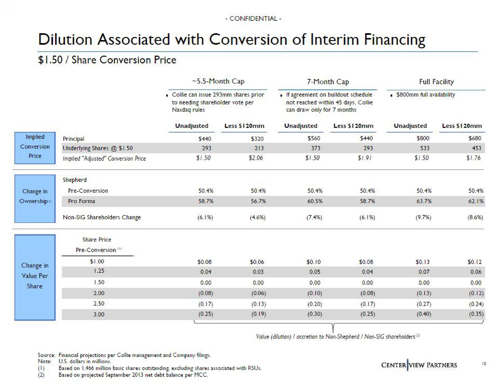 dilution associated with conversion of interim financing | Centerview Partners