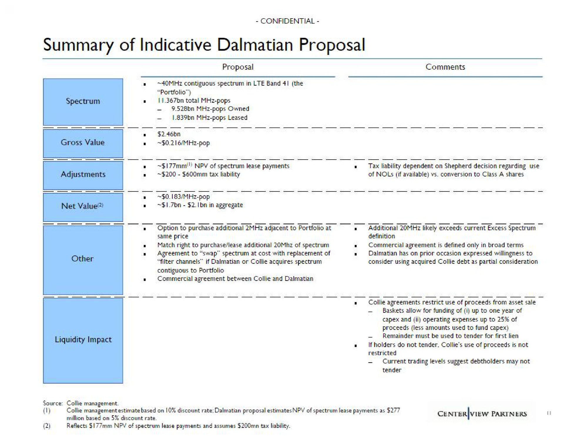 summary of indicative proposal | Centerview Partners
