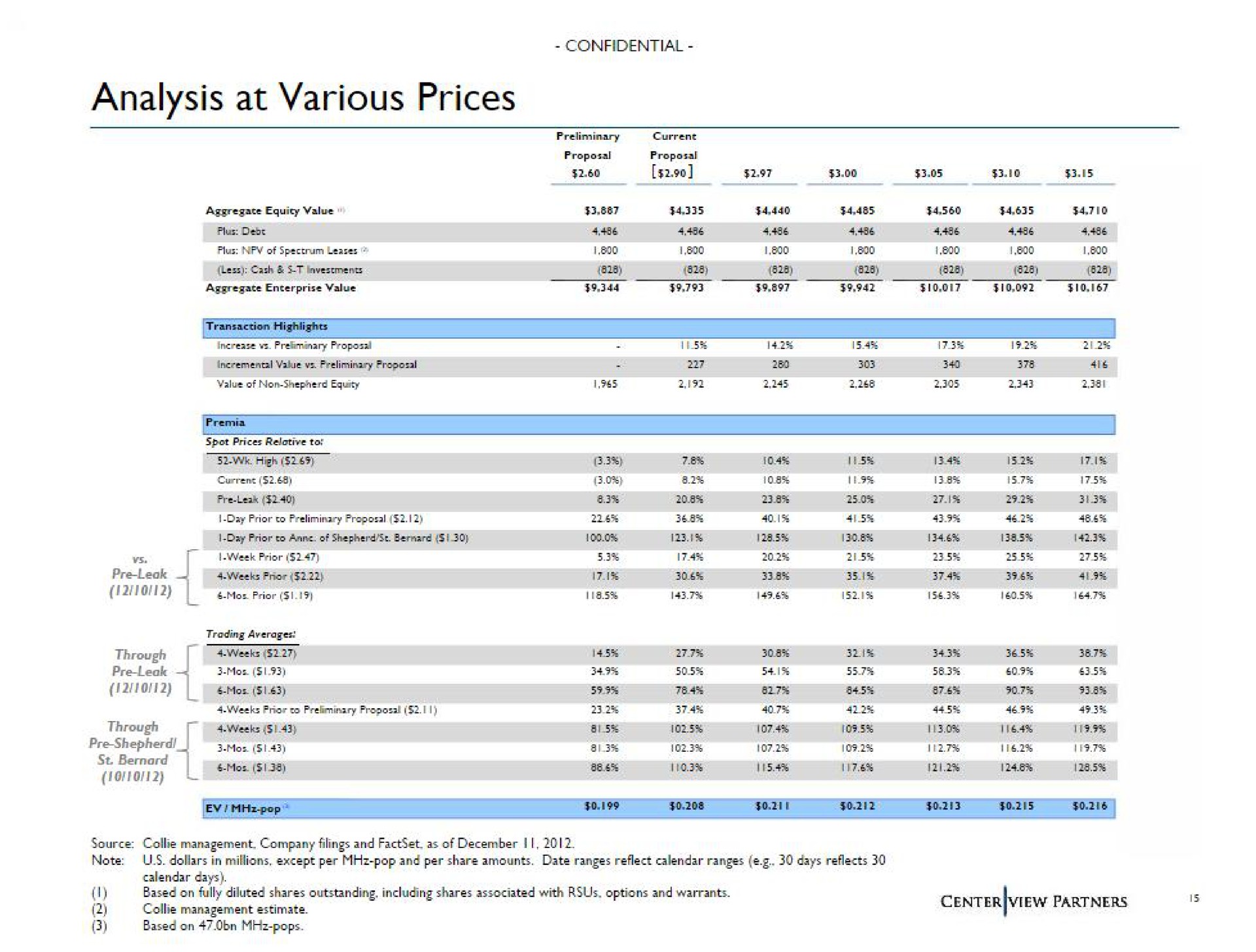 analysis at various prices | Centerview Partners