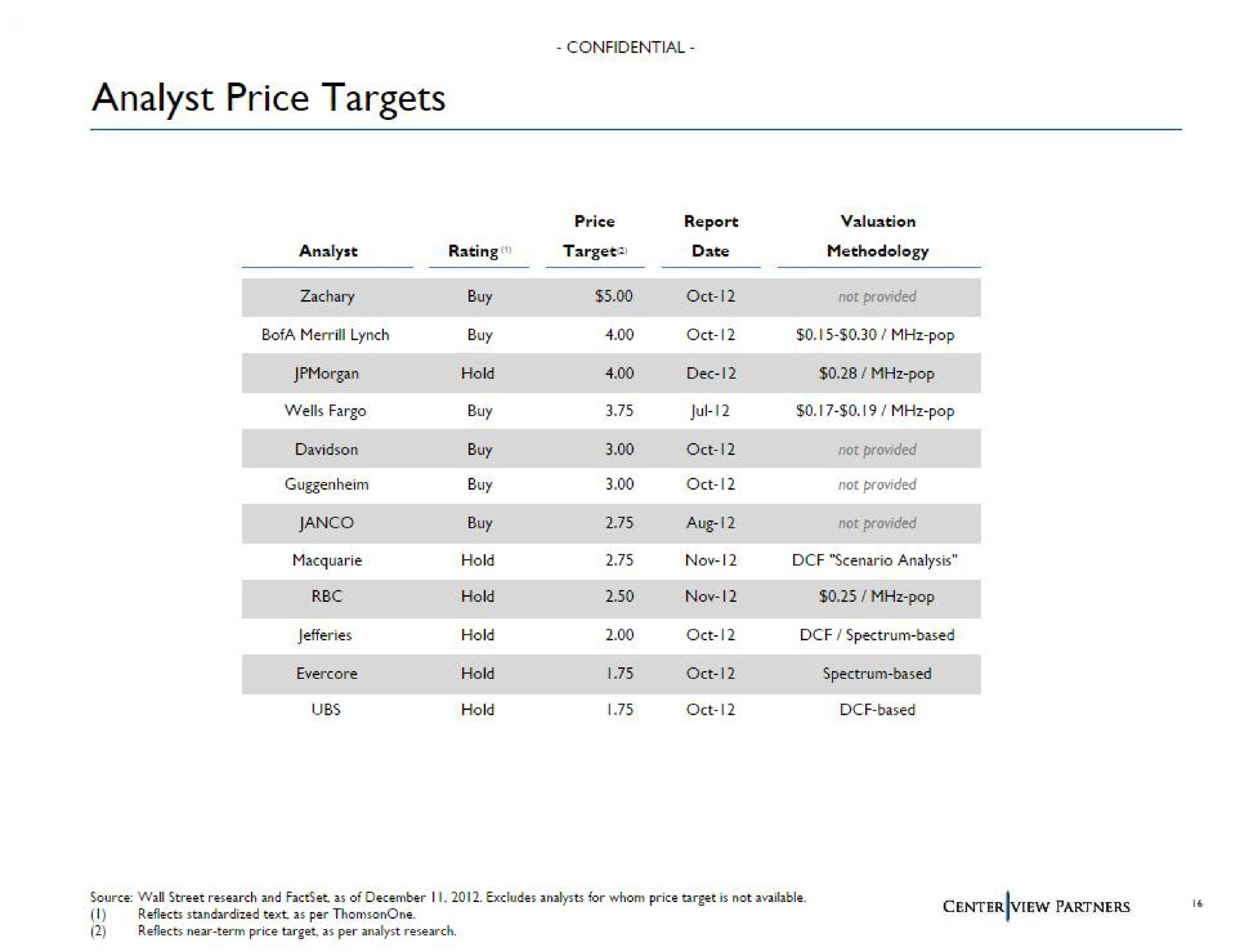 analyst price targets | Centerview Partners