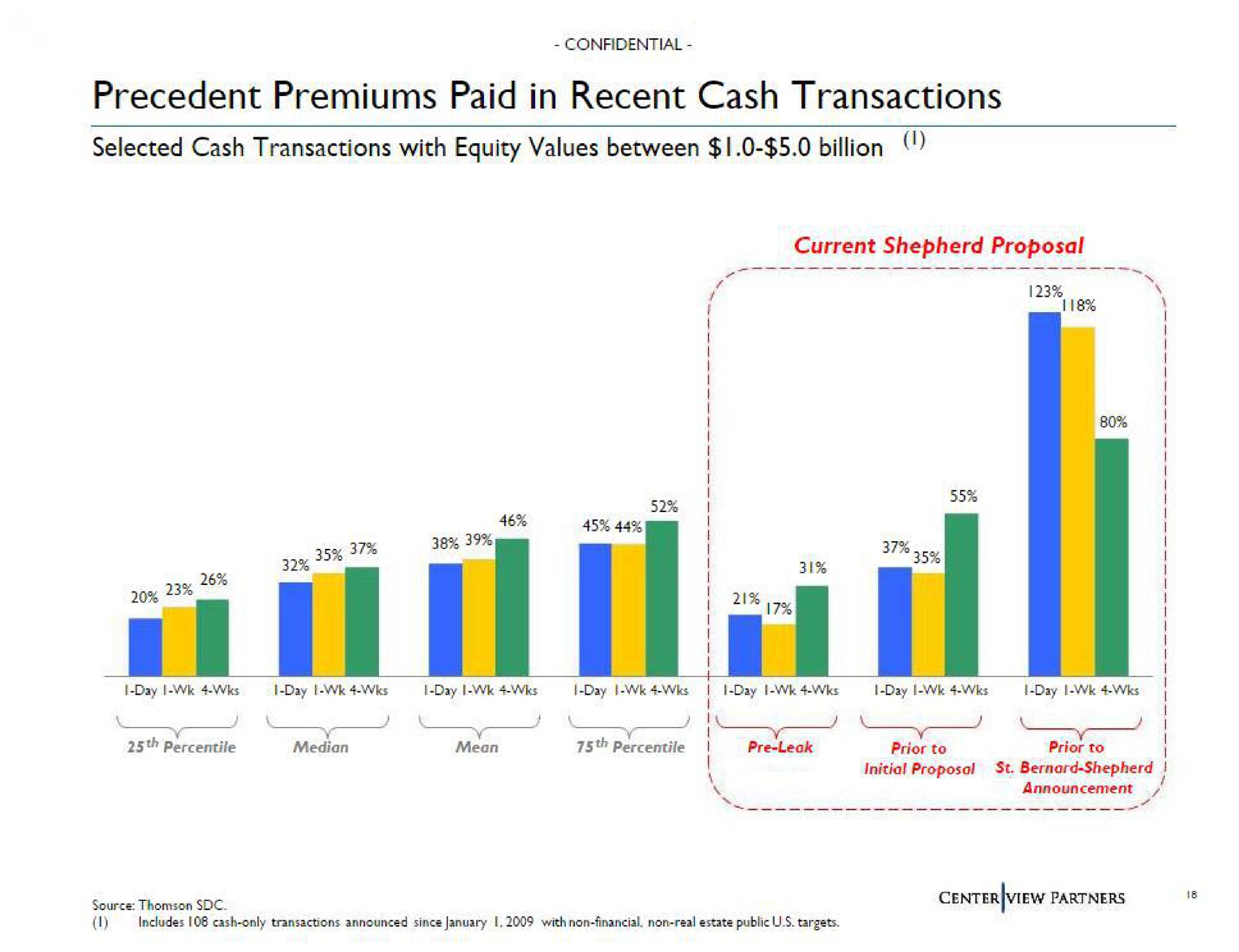 precedent premiums paid in recent cash transactions | Centerview Partners