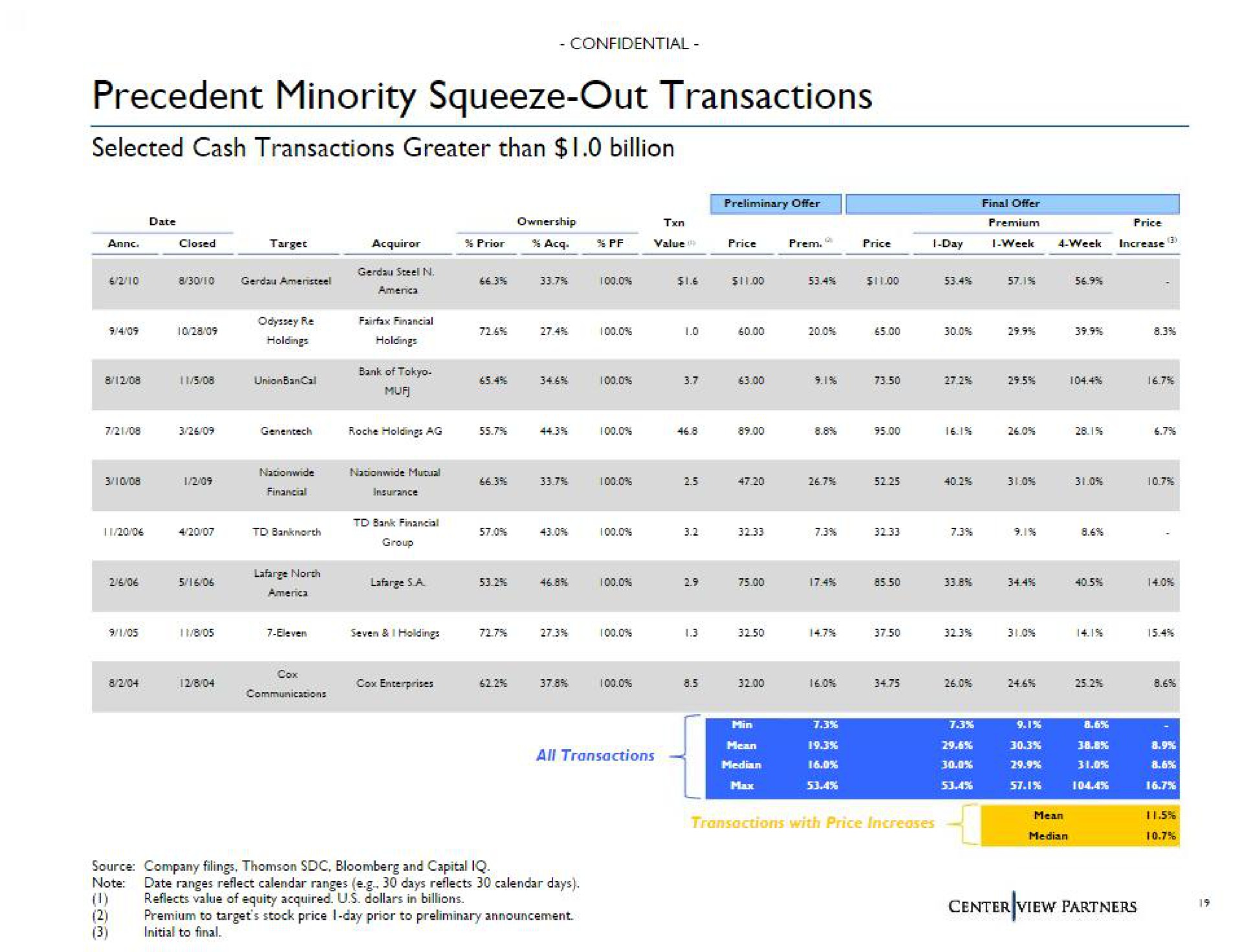 precedent minority squeeze out transactions | Centerview Partners