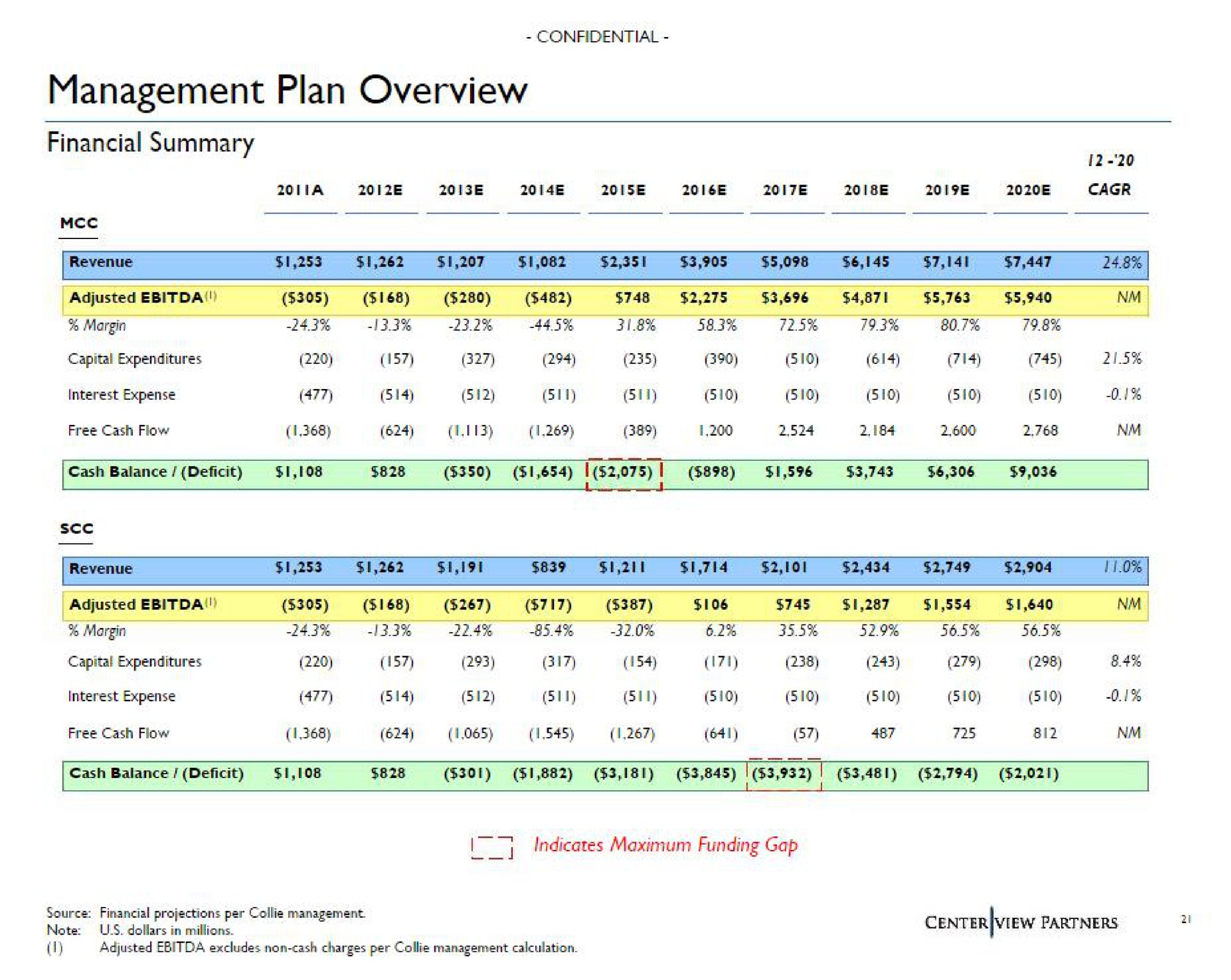 management plan overview | Centerview Partners