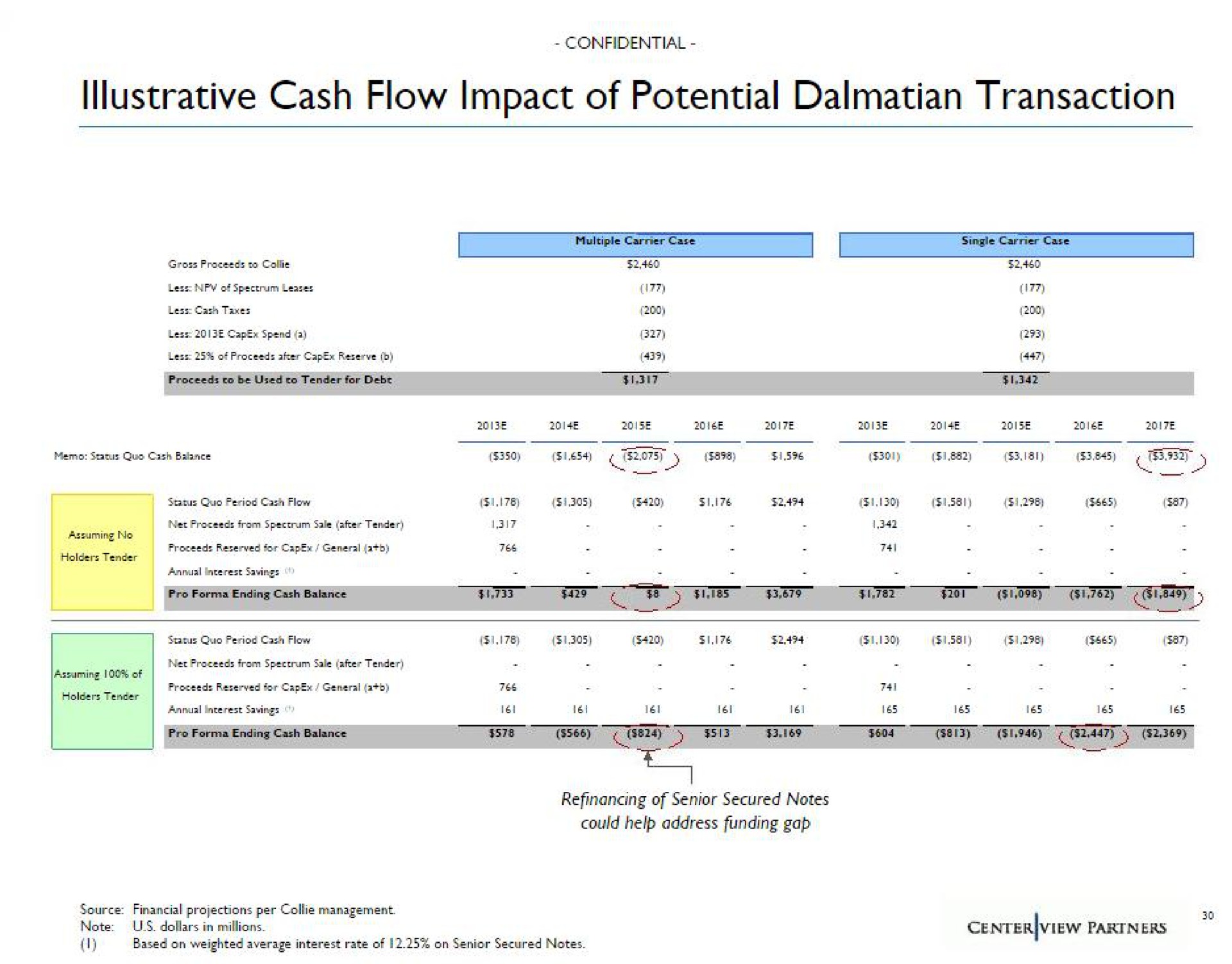 illustrative cash flow impact of potential transaction a | Centerview Partners