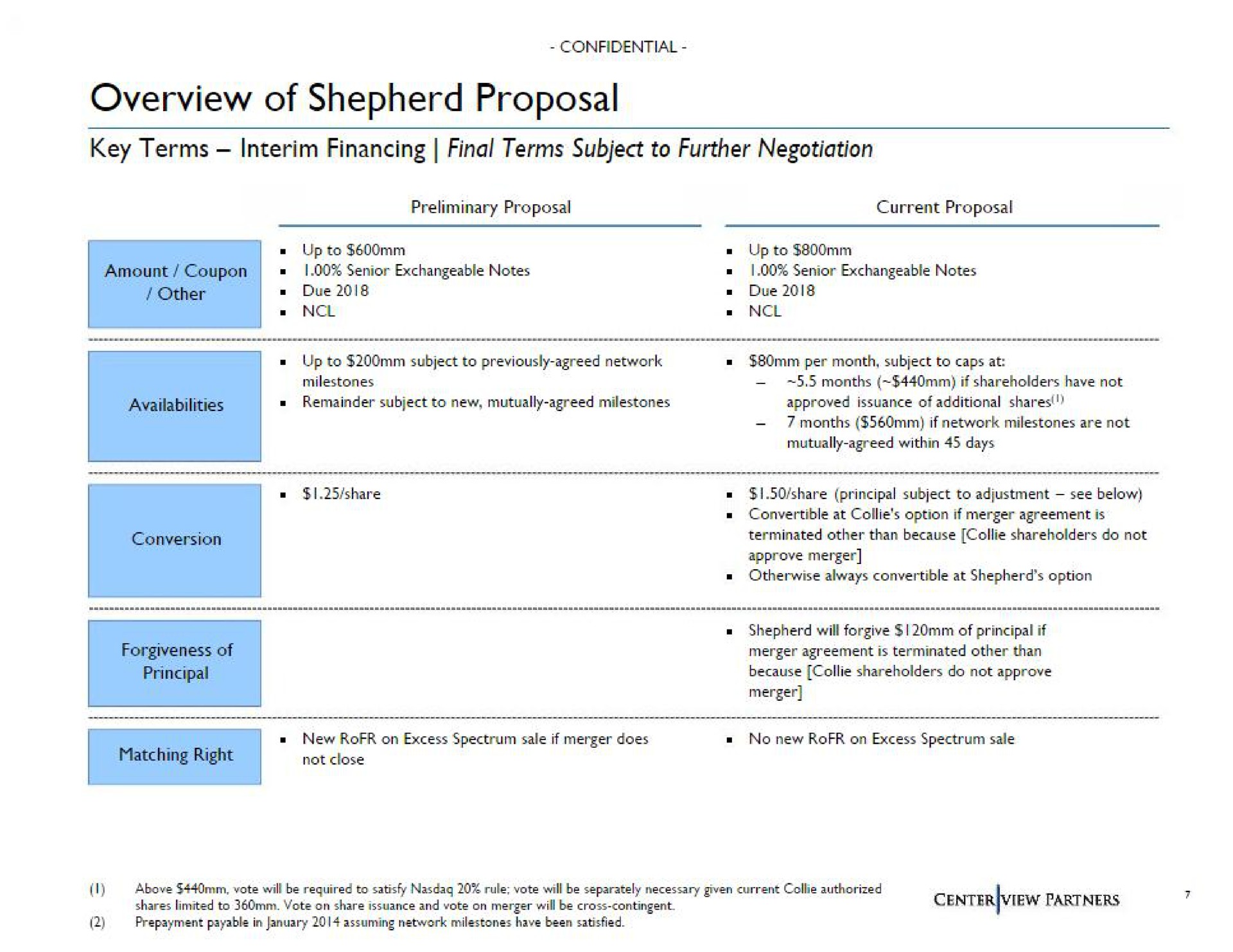 overview of shepherd proposal | Centerview Partners