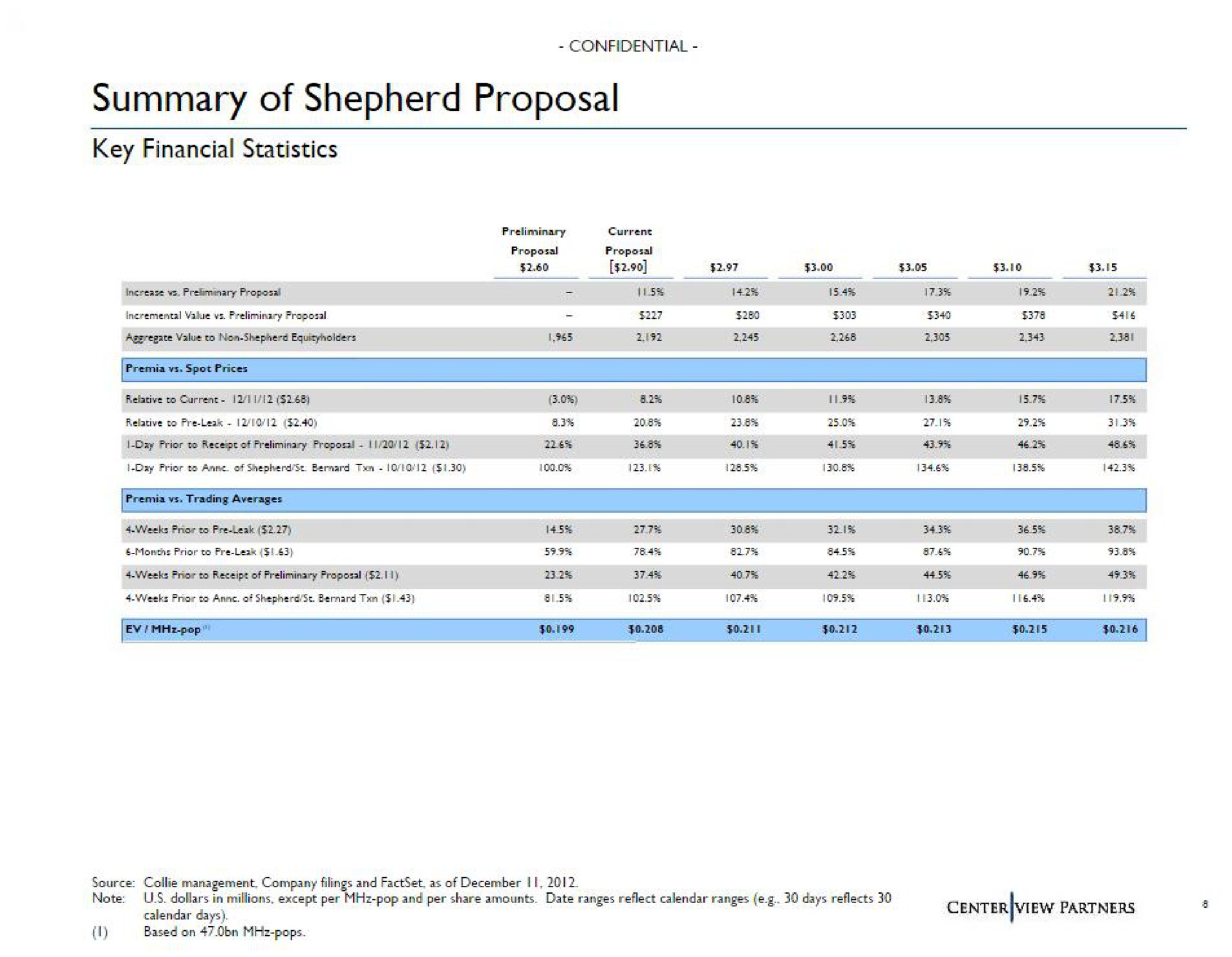 summary of shepherd proposal | Centerview Partners