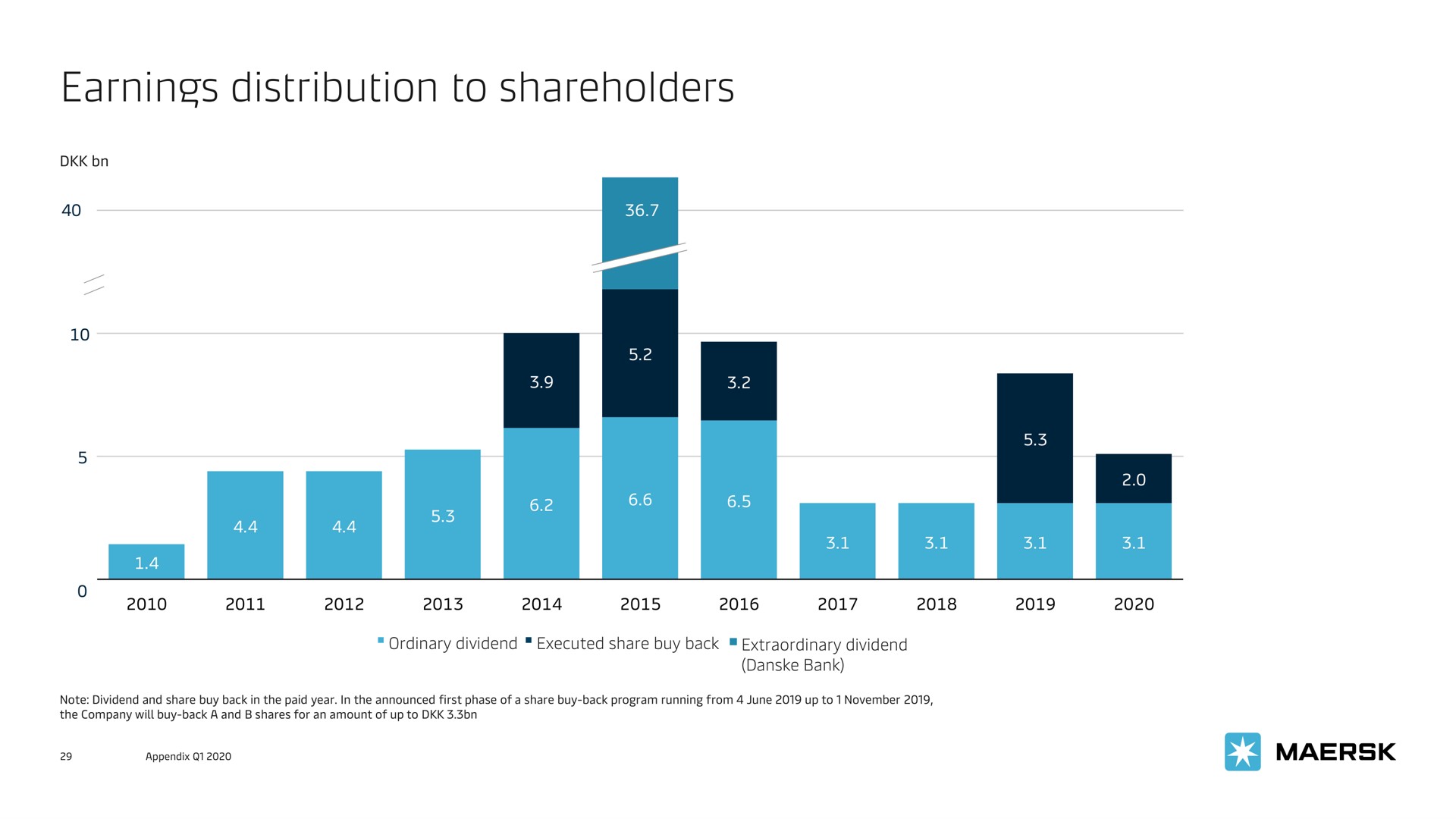 earnings distribution to shareholders | Maersk